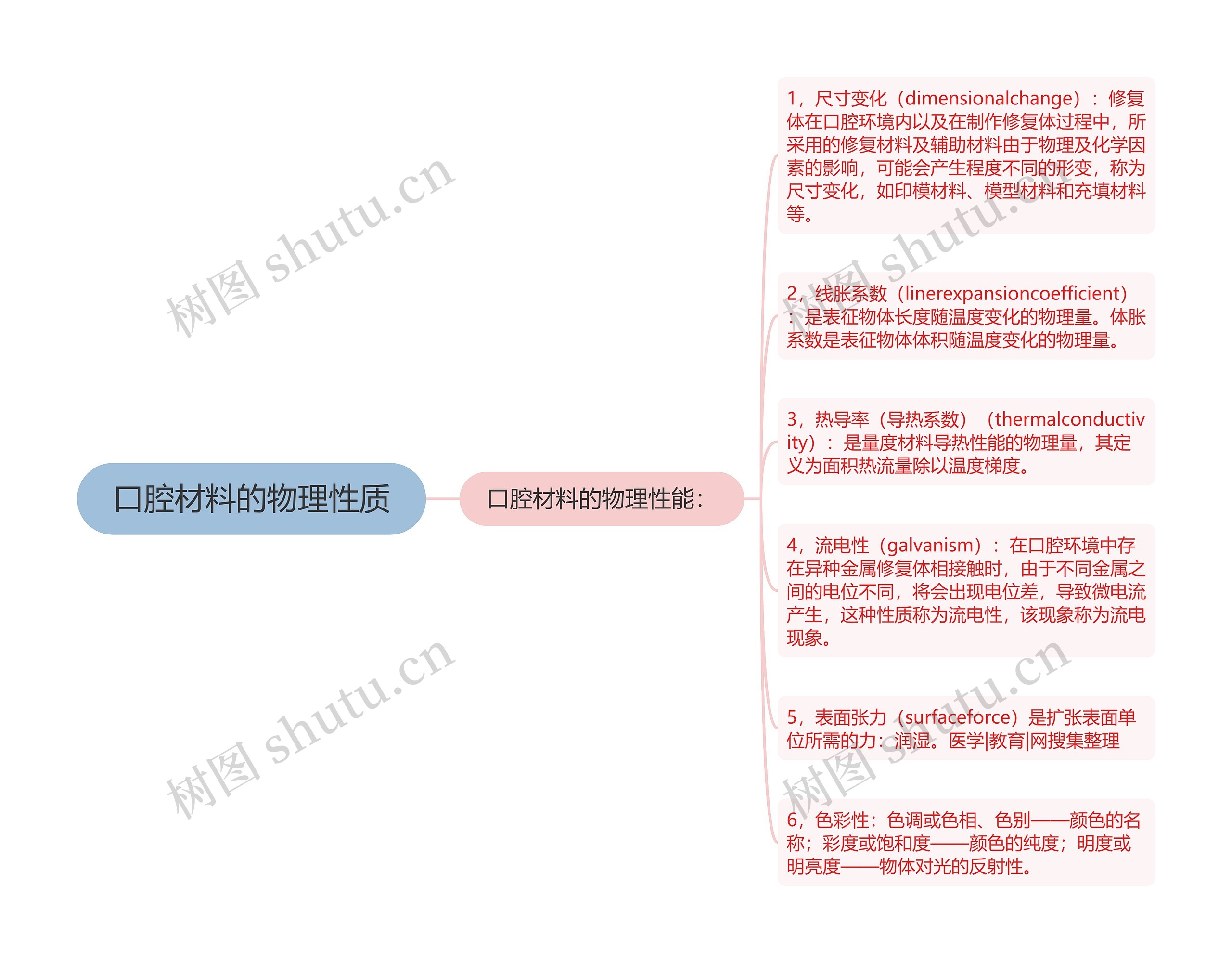 口腔材料的物理性质思维导图