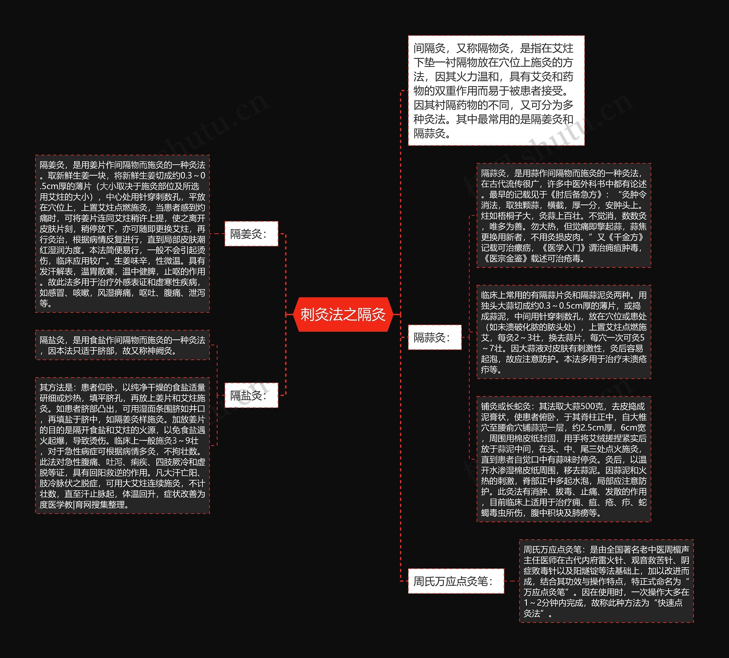 刺灸法之隔灸思维导图