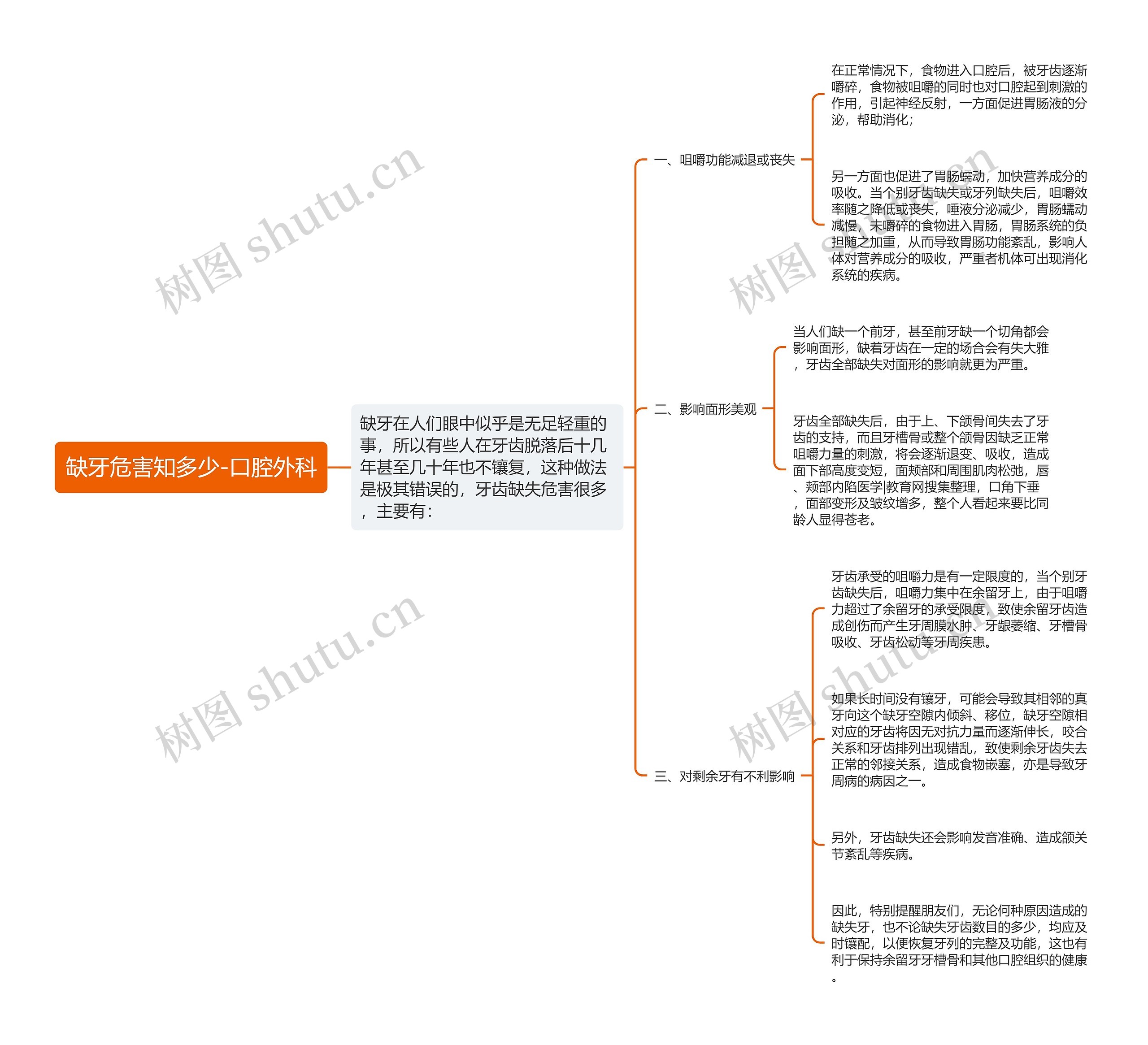 缺牙危害知多少-口腔外科思维导图