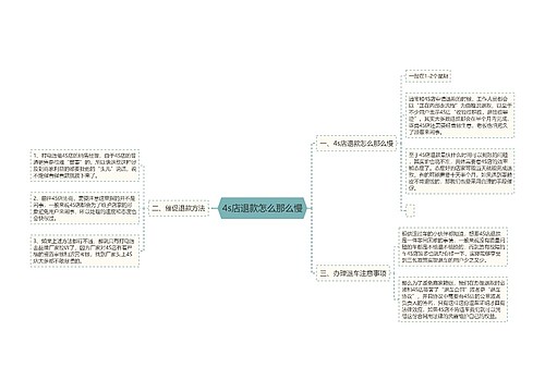 4s店退款怎么那么慢