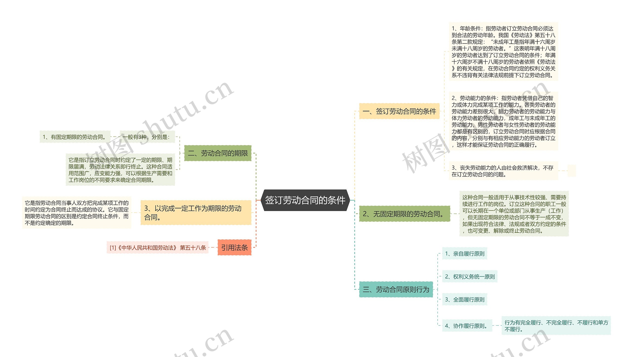 签订劳动合同的条件