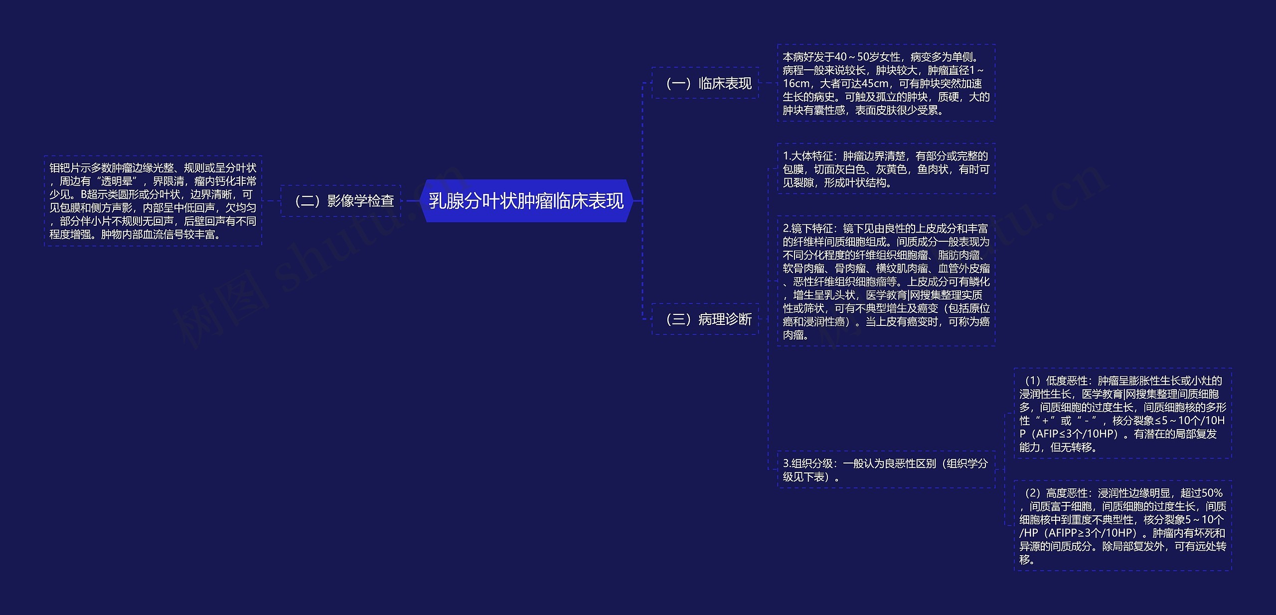 乳腺分叶状肿瘤临床表现