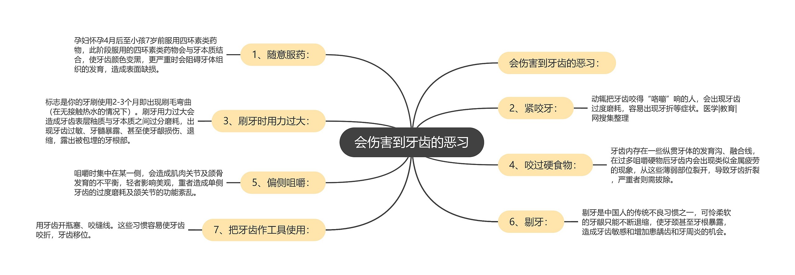 会伤害到牙齿的恶习思维导图