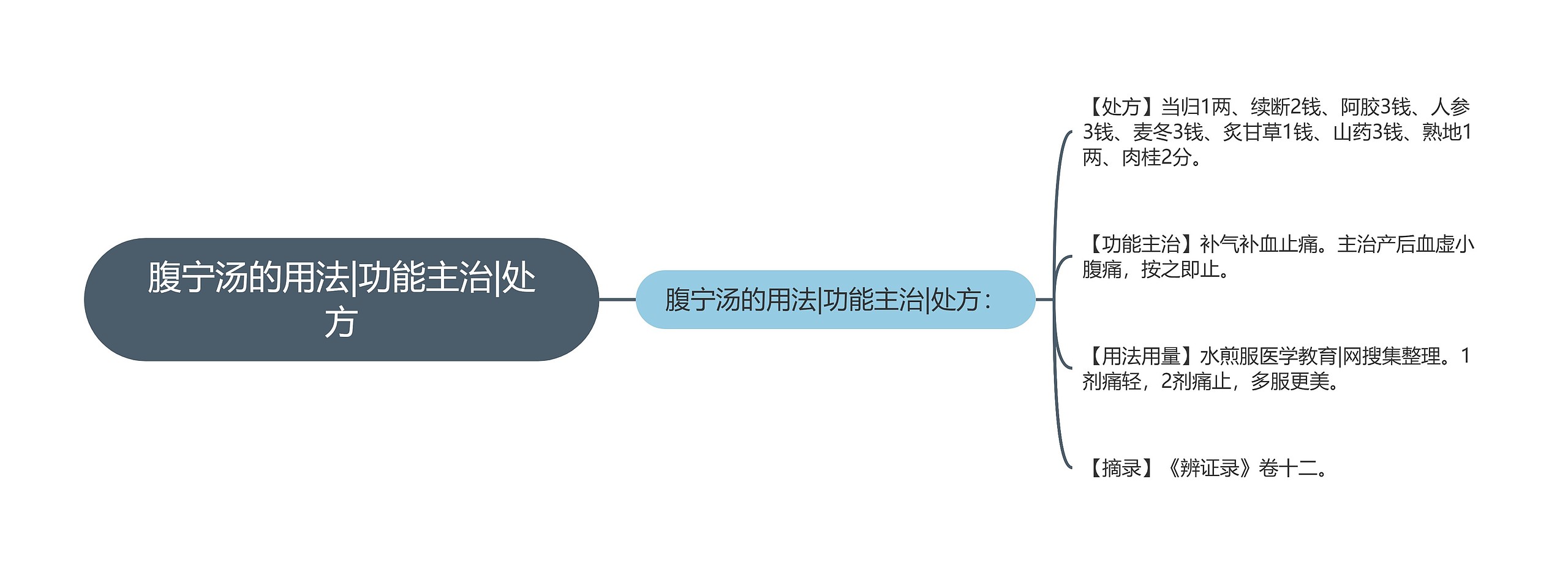 腹宁汤的用法|功能主治|处方思维导图