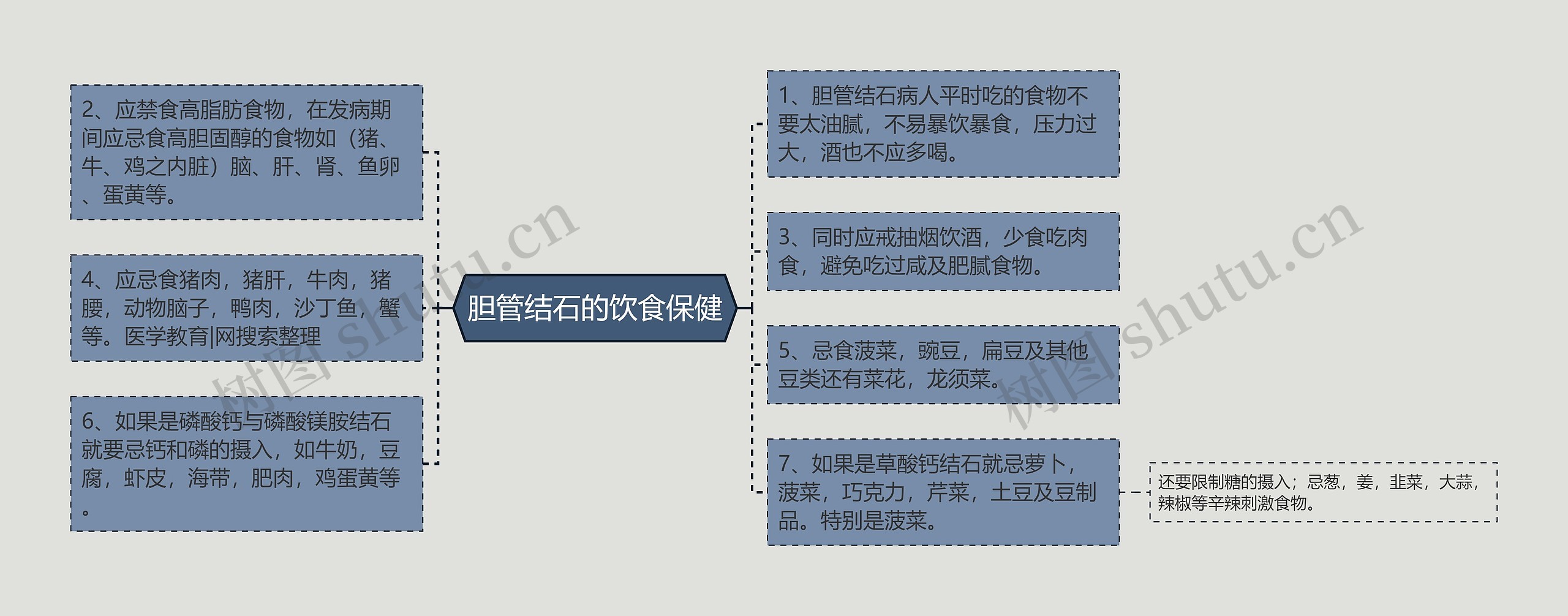 胆管结石的饮食保健思维导图