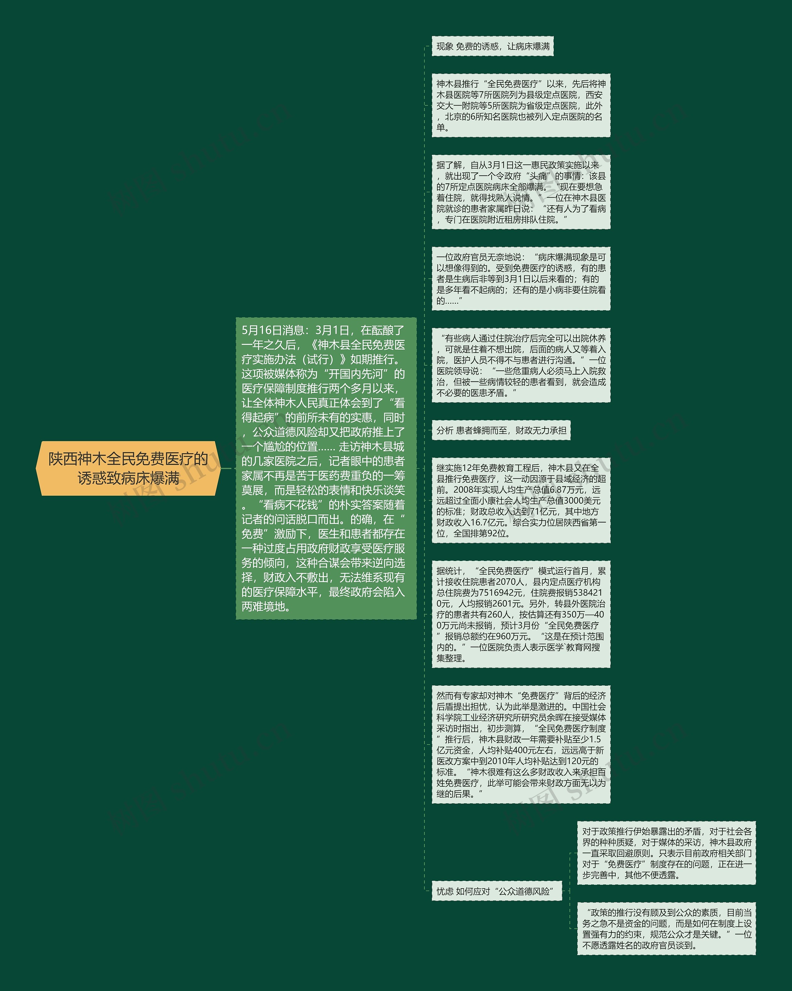 陕西神木全民免费医疗的诱惑致病床爆满思维导图