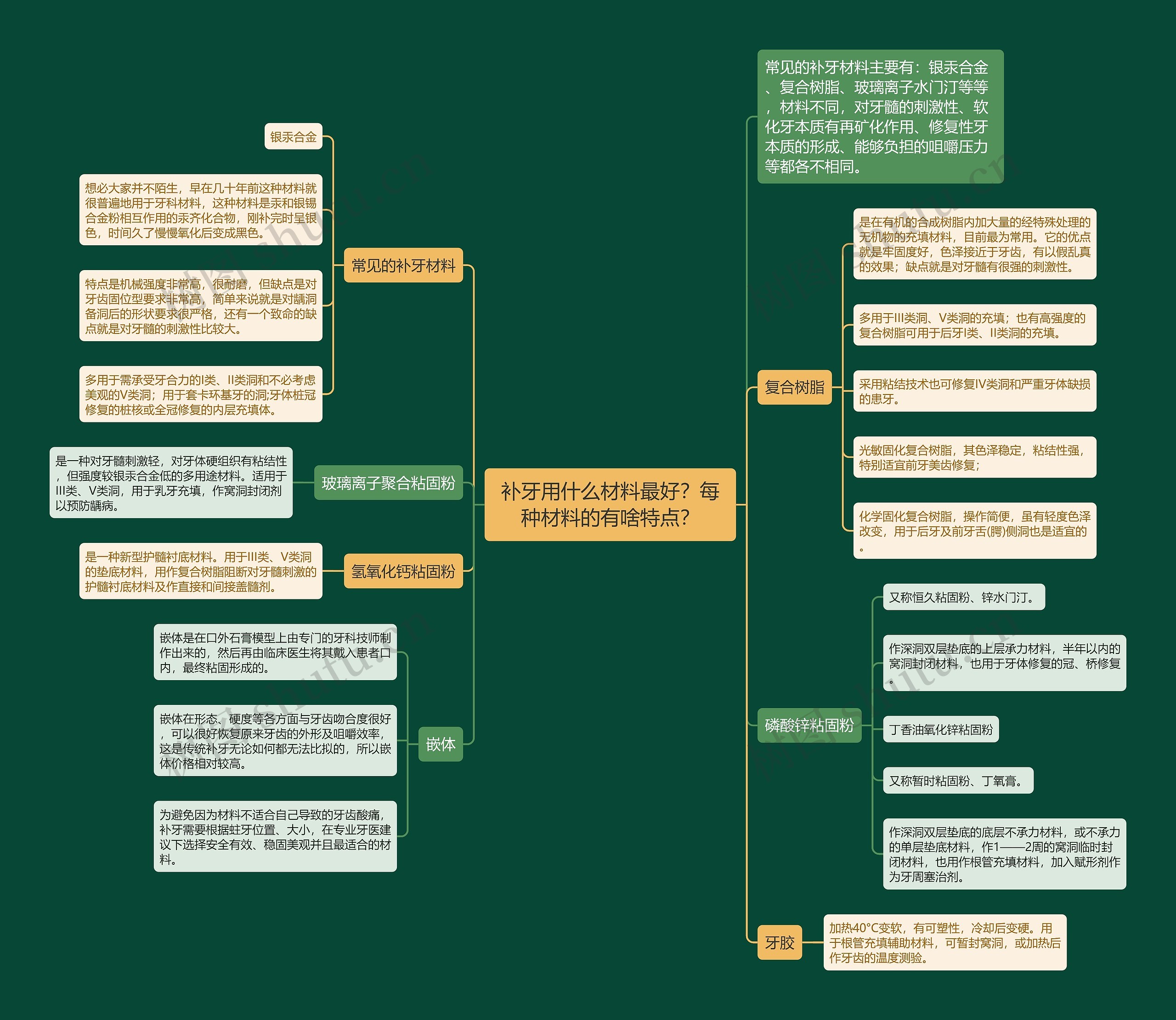 补牙用什么材料最好?每种材料的有啥特点? 补牙用什么材料最好?每种材料的有啥特点?