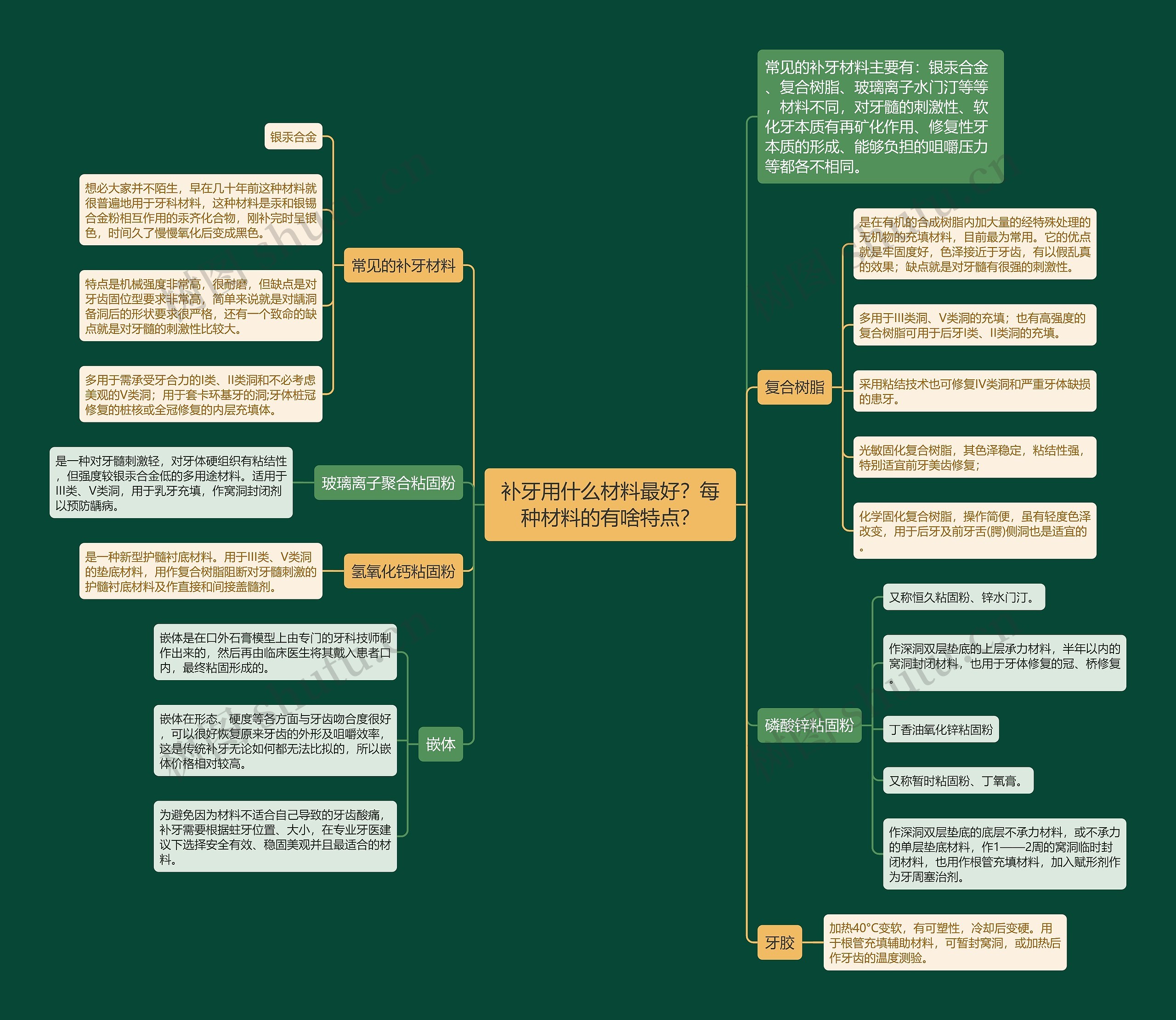 补牙用什么材料最好？每种材料的有啥特点？思维导图