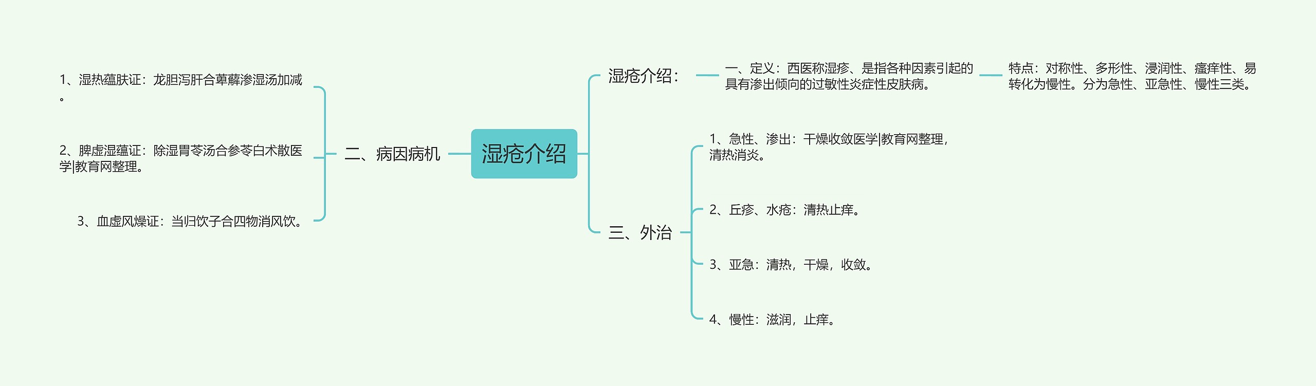 湿疮介绍思维导图