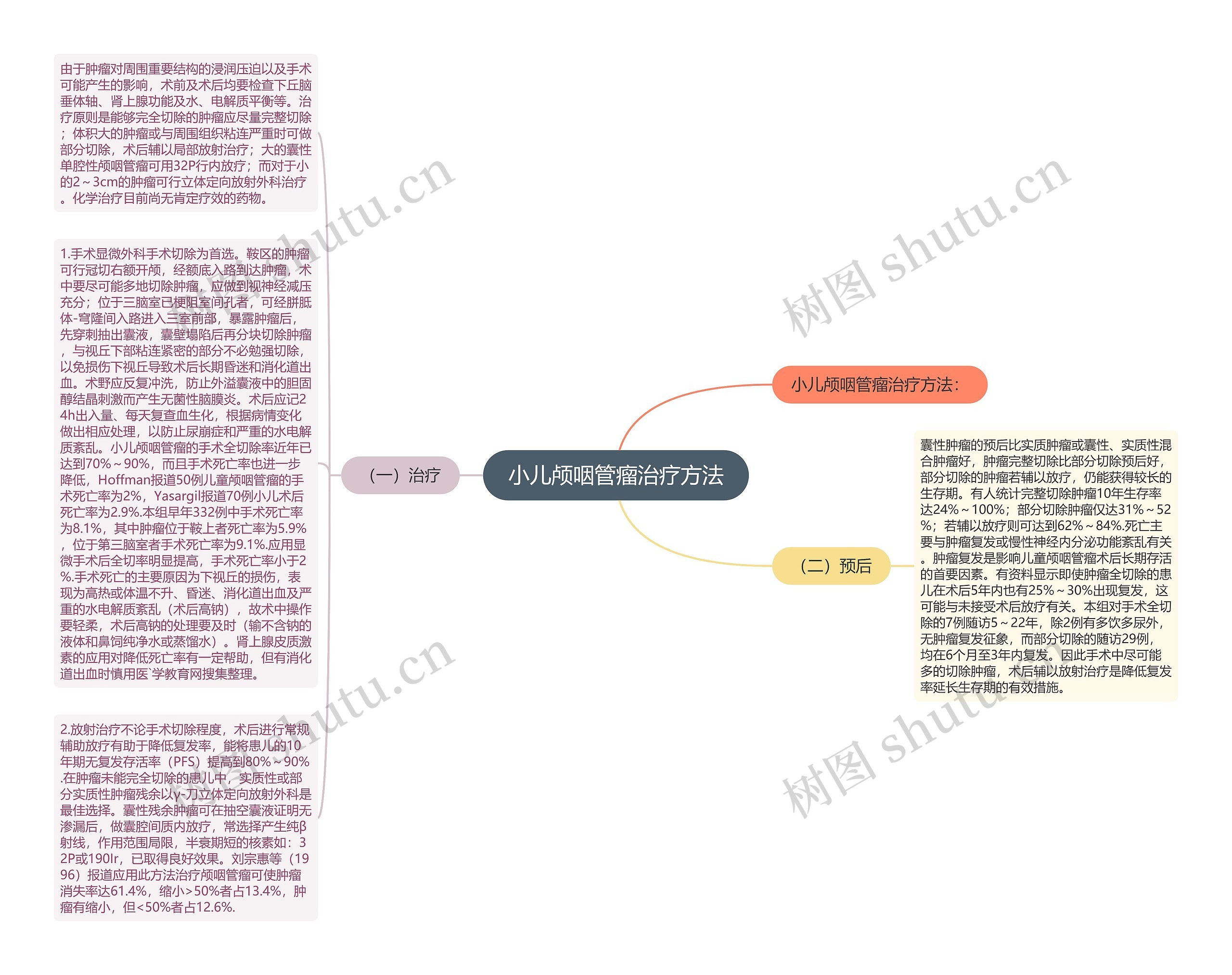 小儿颅咽管瘤治疗方法思维导图