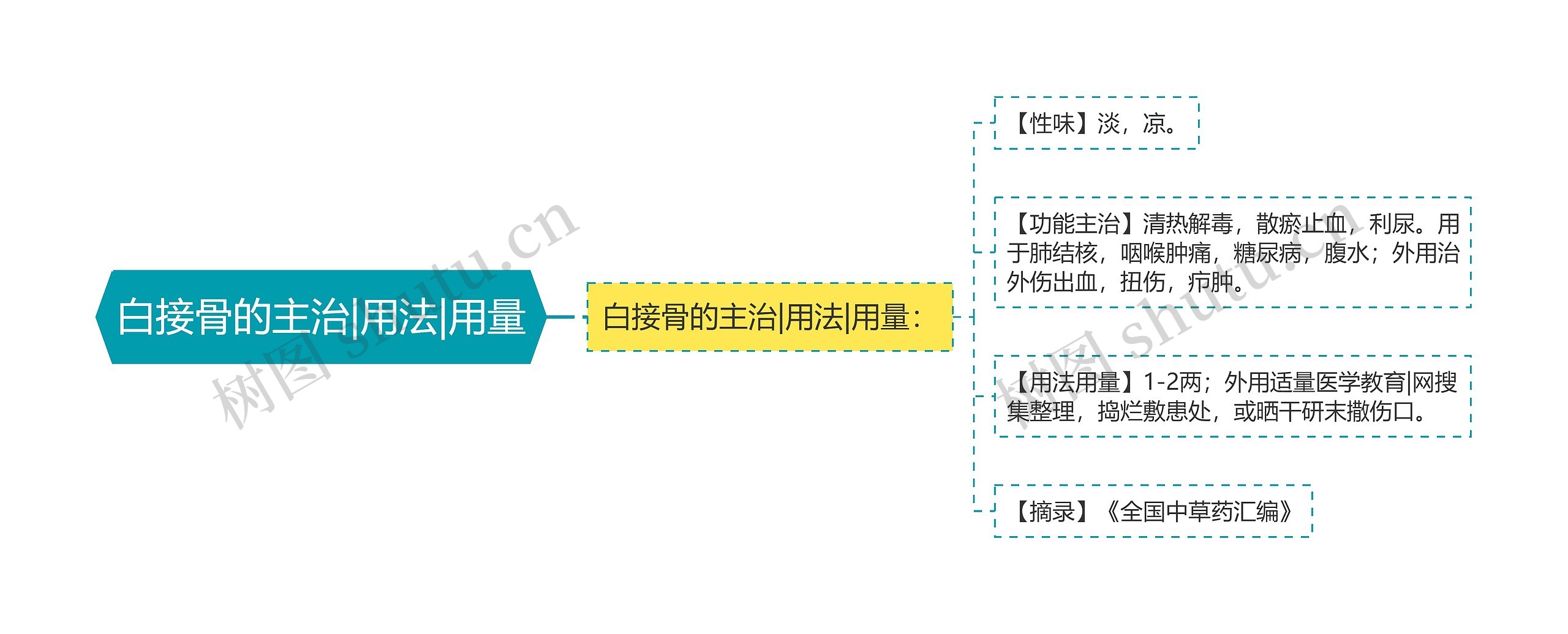 白接骨的主治|用法|用量思维导图