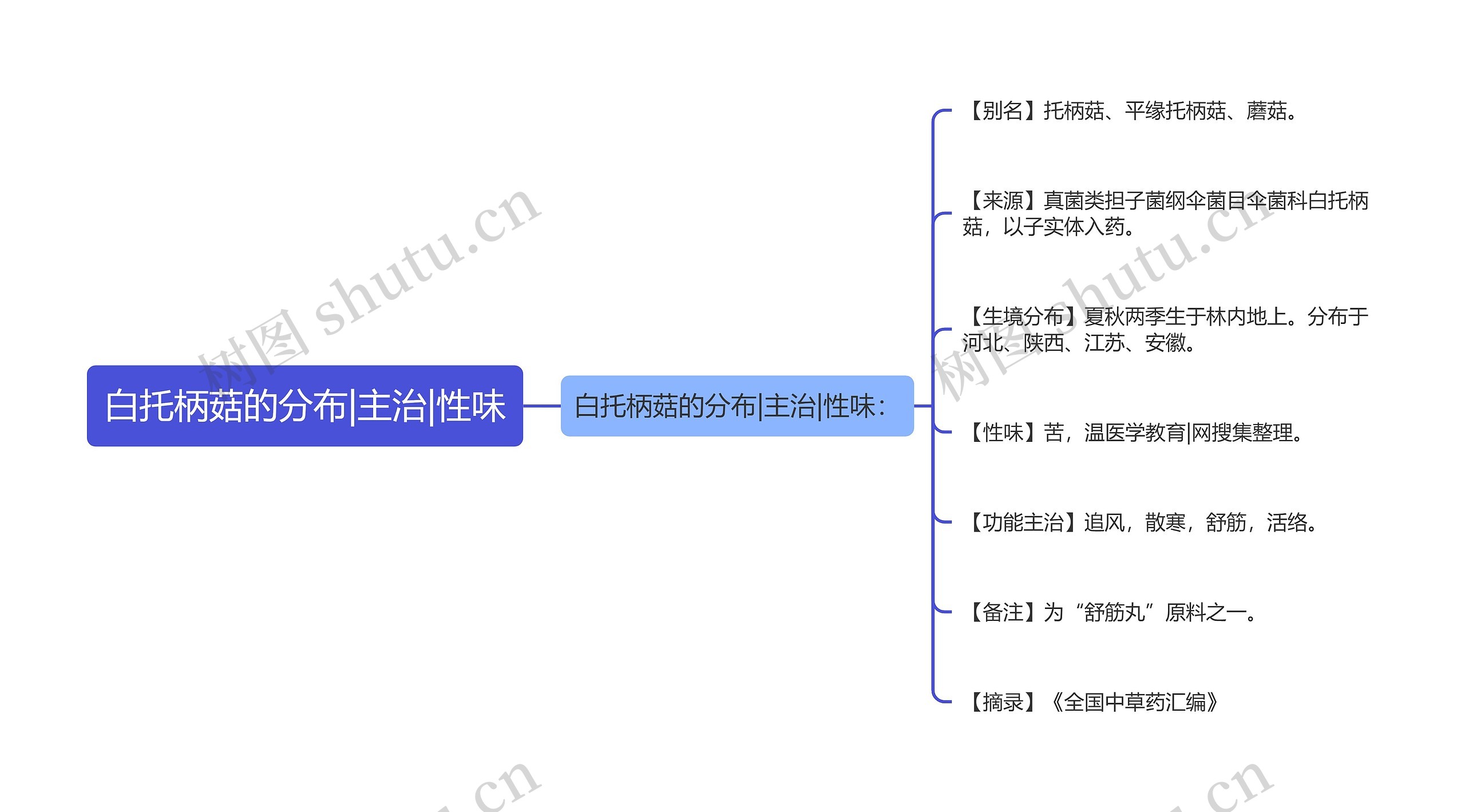 白托柄菇的分布|主治|性味思维导图