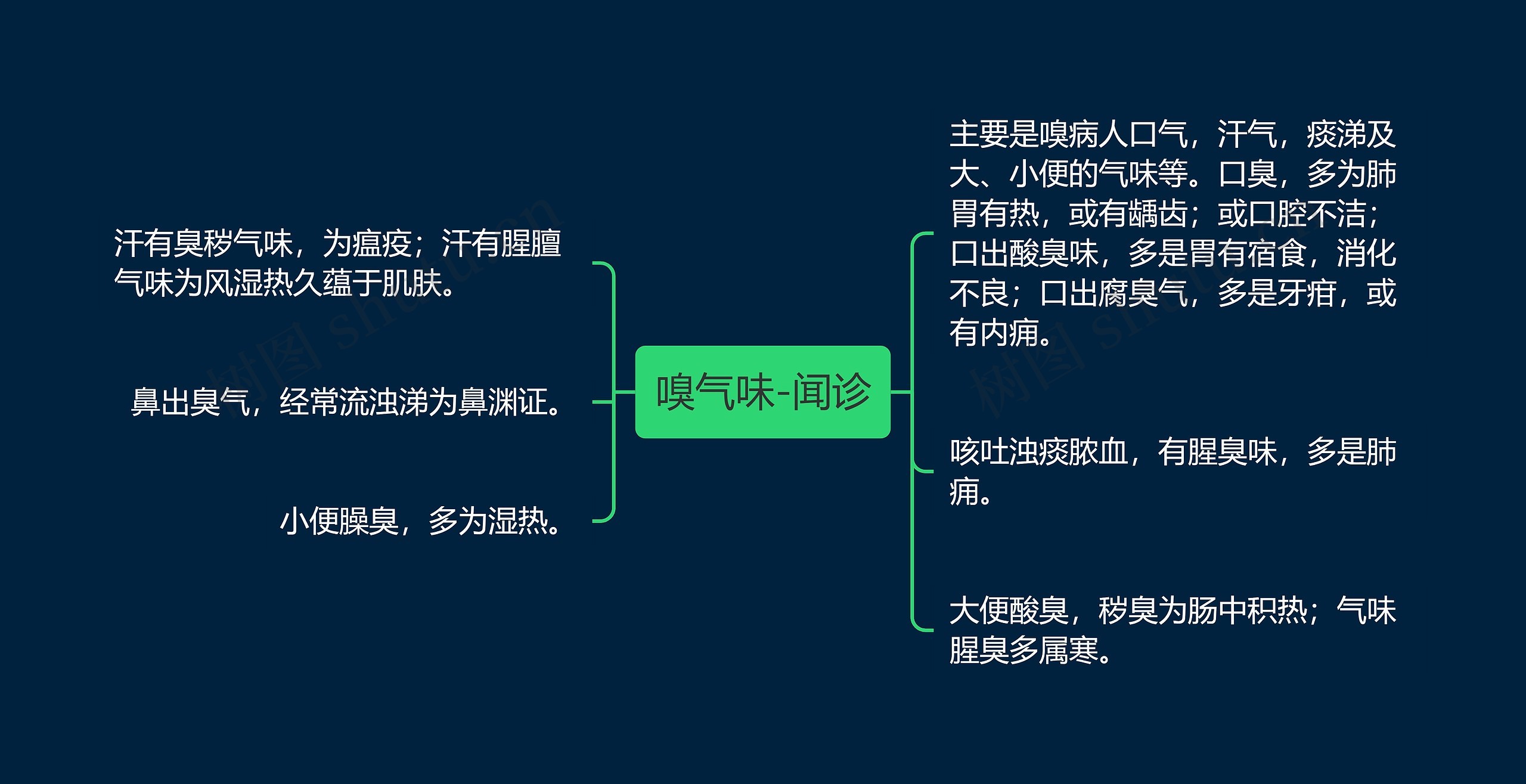 嗅气味-闻诊思维导图