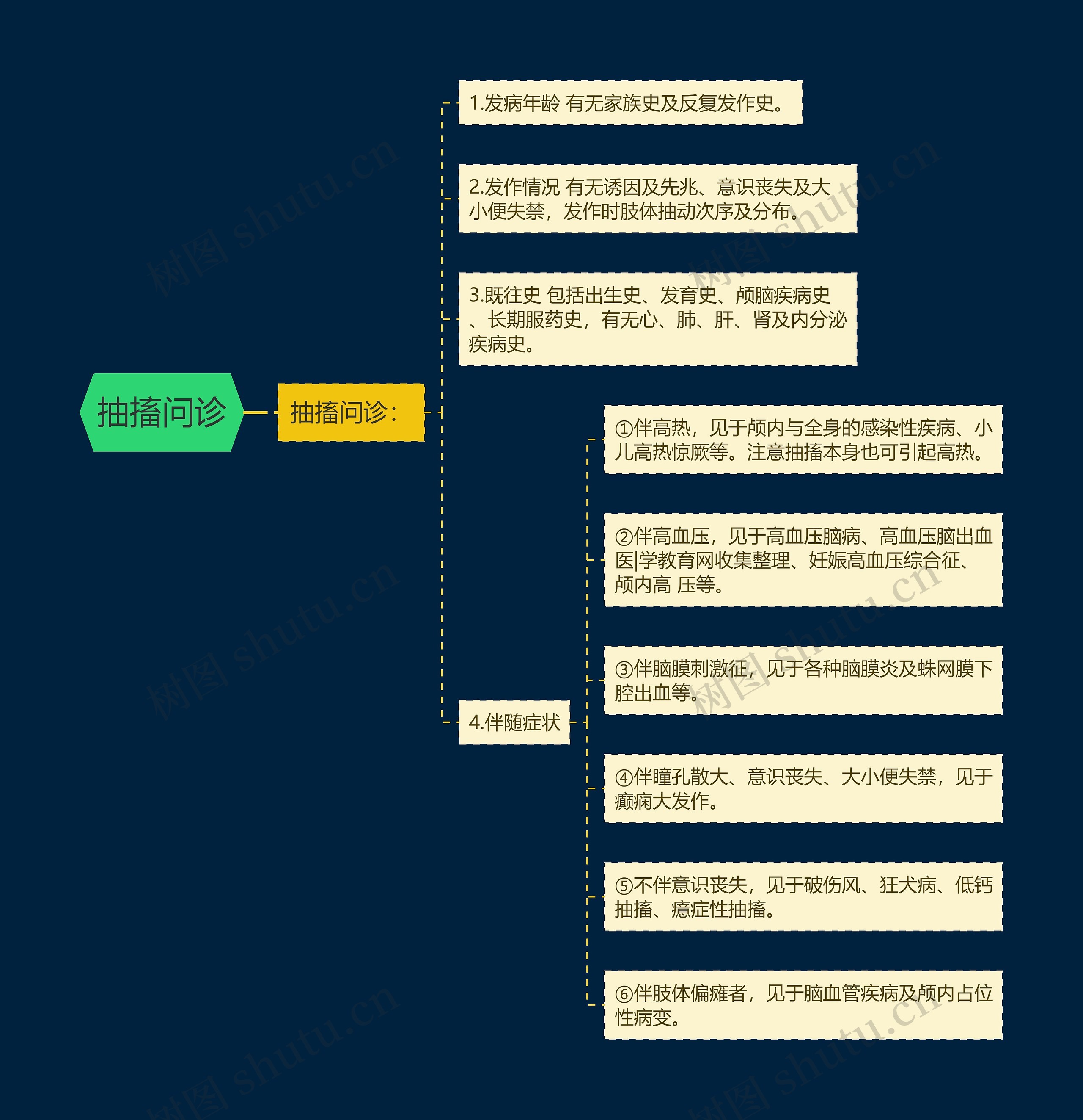 抽搐问诊思维导图