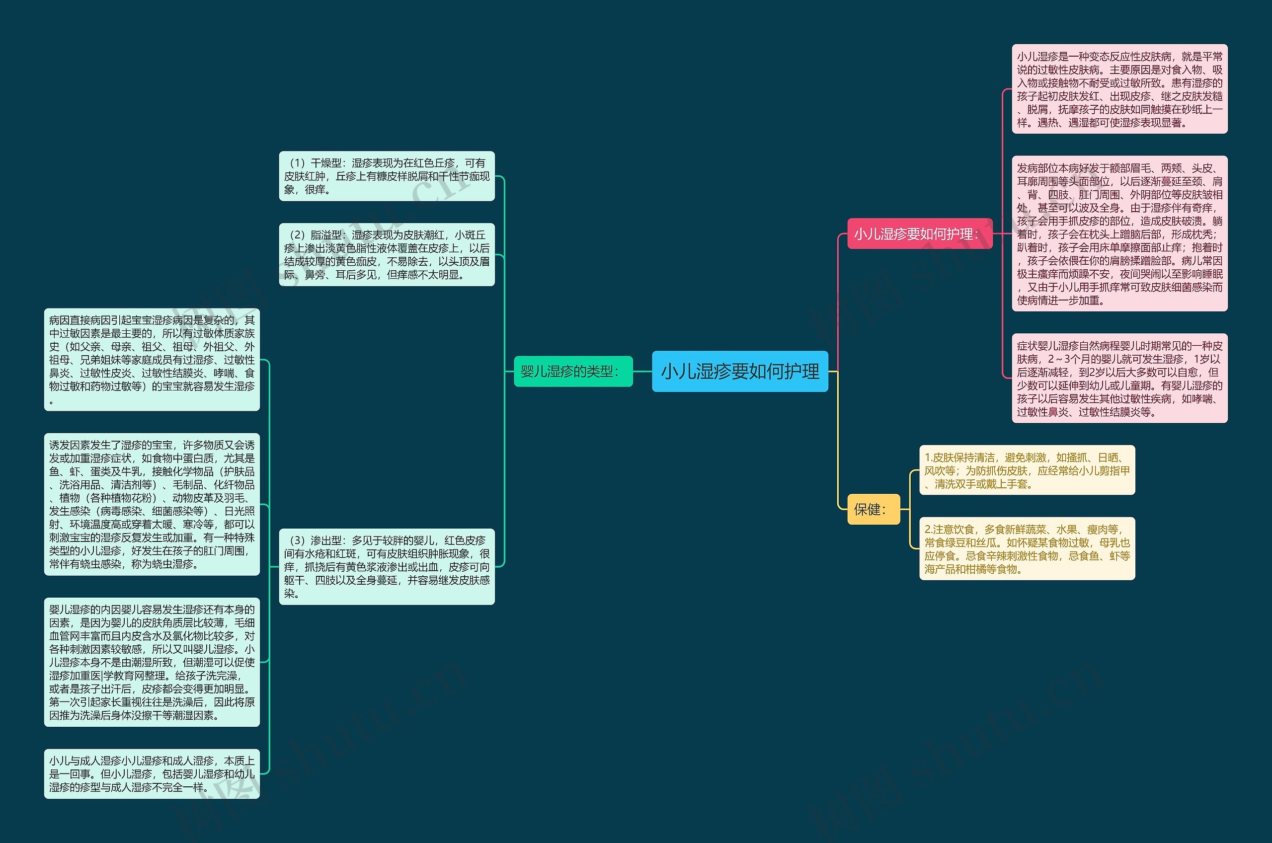 小儿湿疹要如何护理思维导图