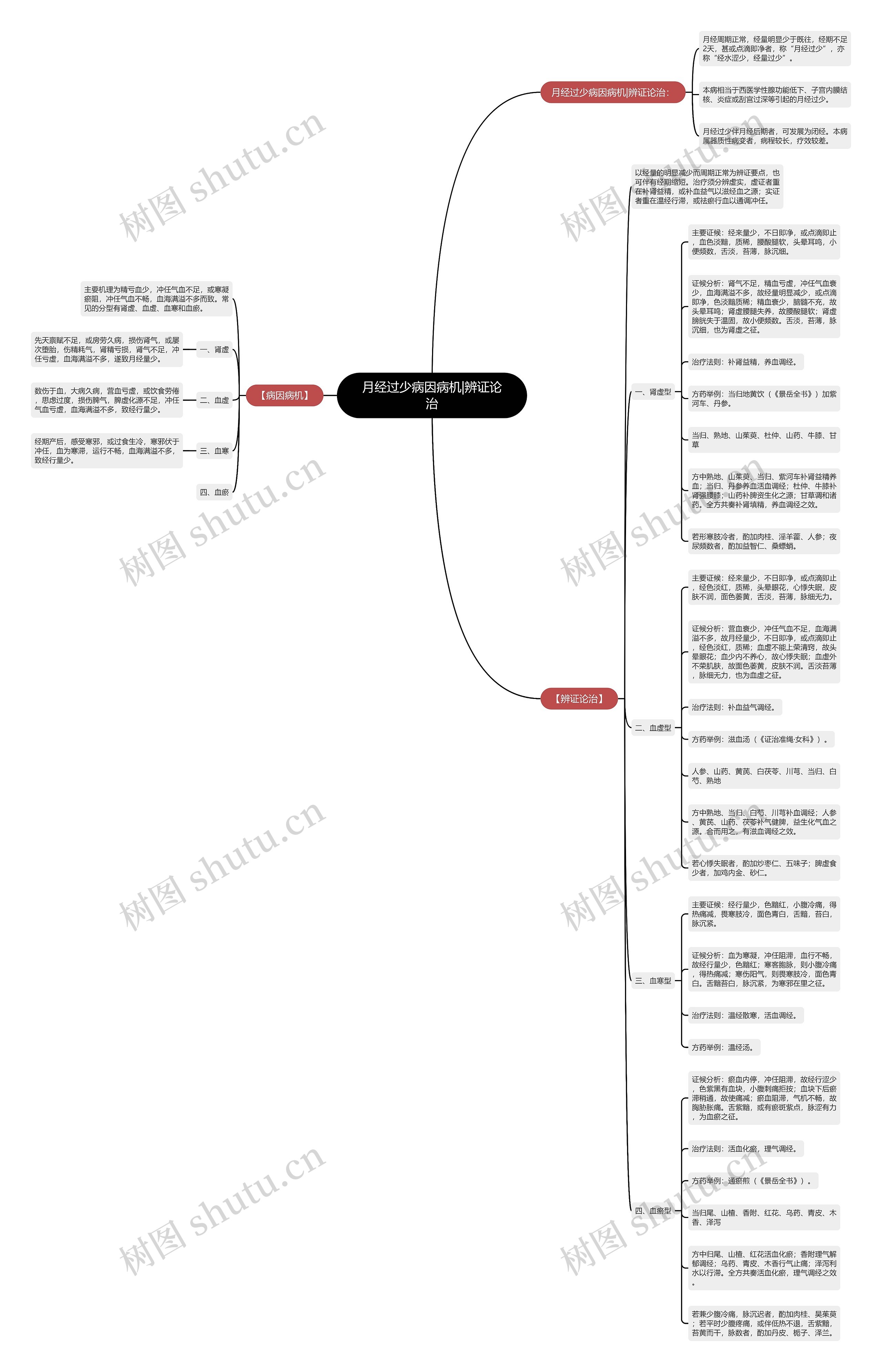 月经过少病因病机|辨证论治思维导图