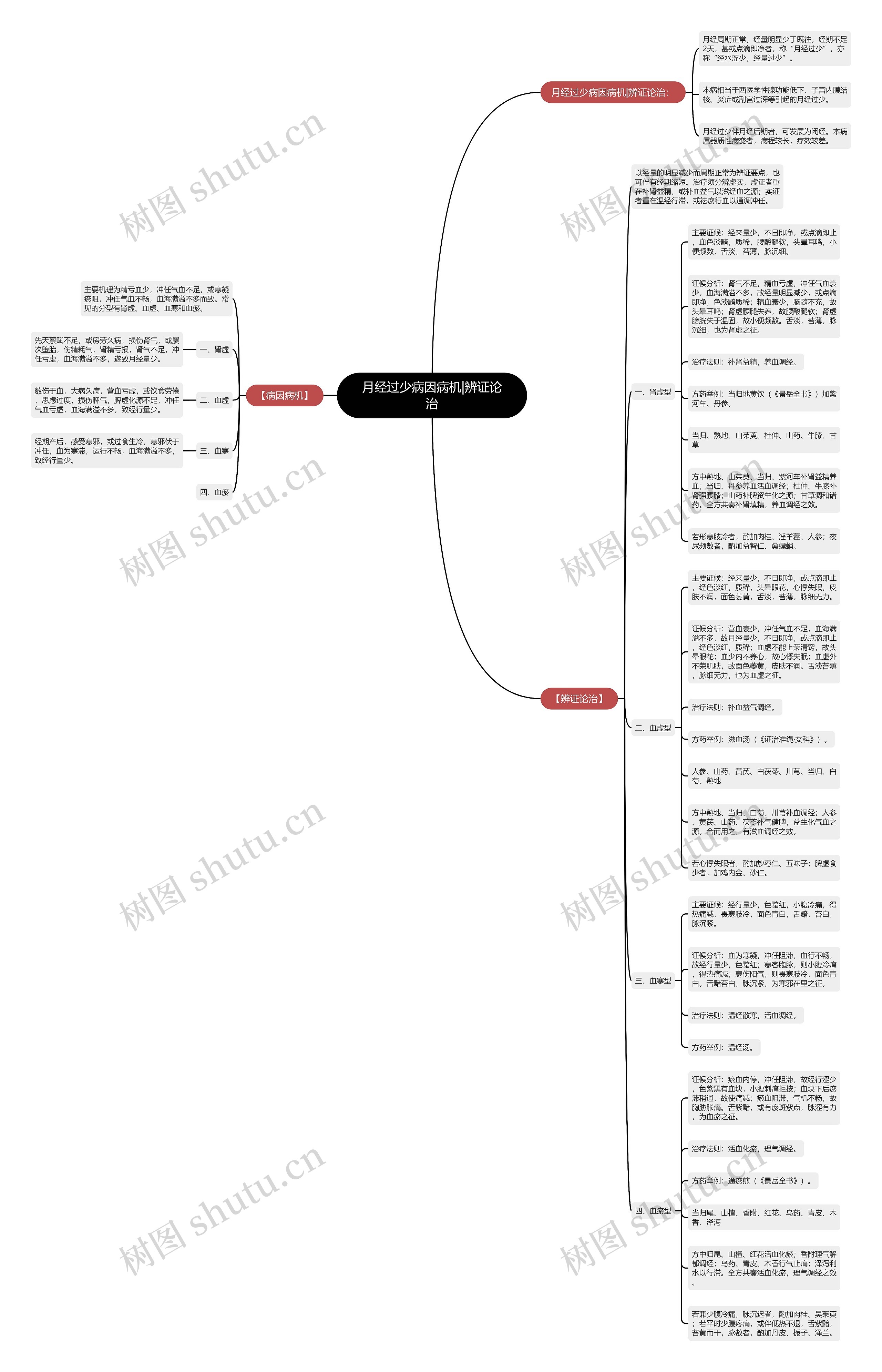 月经过少病因病机|辨证论治 月经过少病因病机|辨证论治