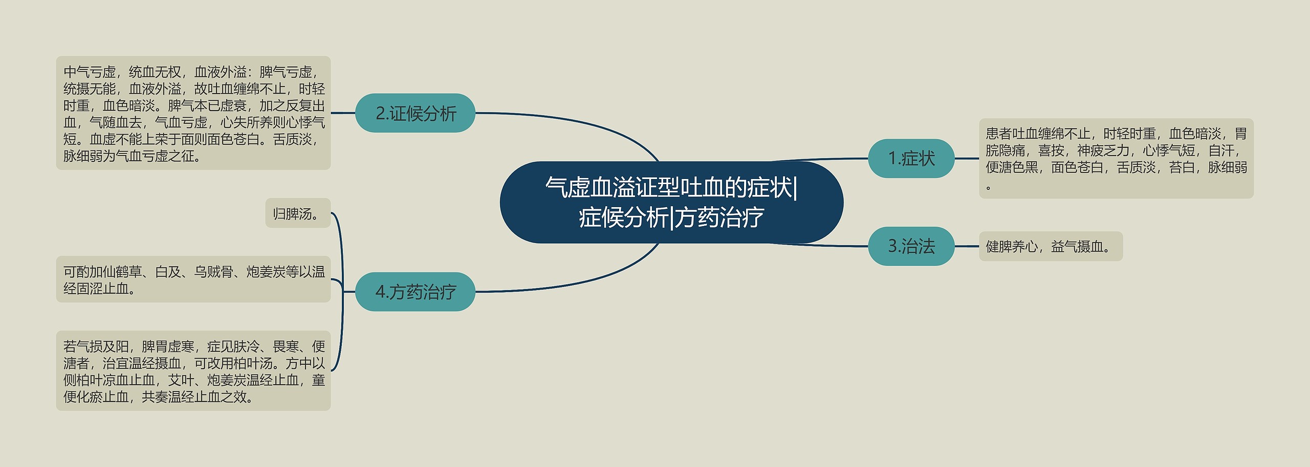 气虚血溢证型吐血的症状|症候分析|方药治疗思维导图