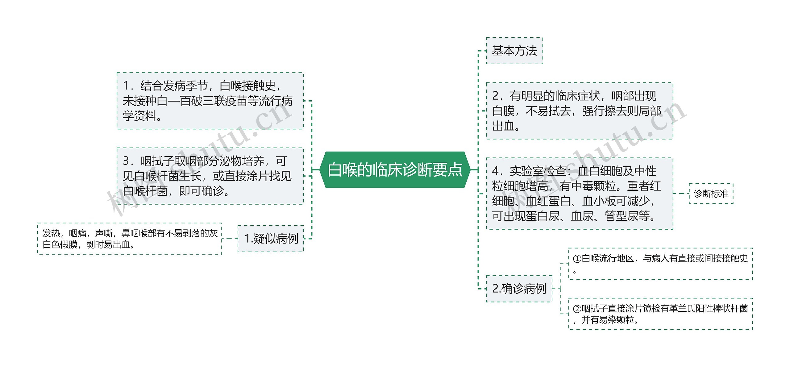 白喉的临床诊断要点思维导图