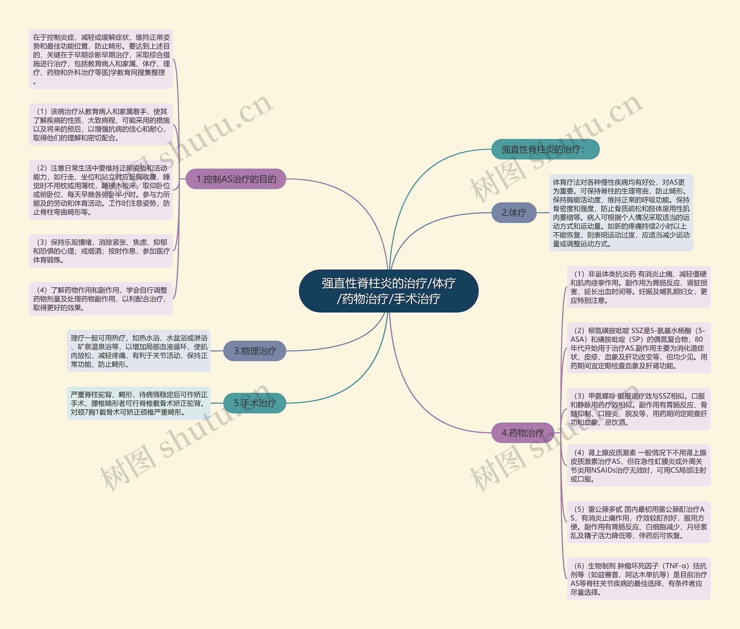 强直性脊柱炎的治疗/体疗/药物治疗/手术治疗思维导图