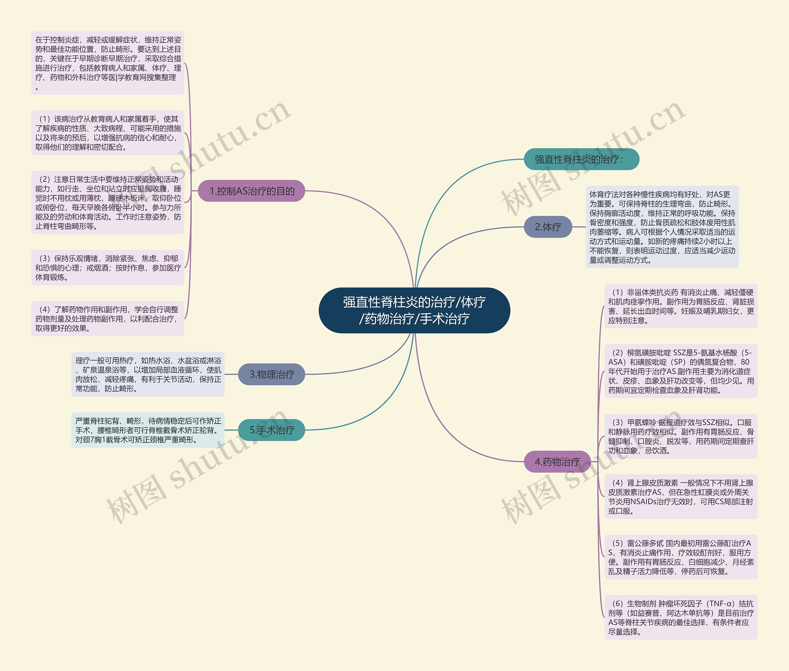 强直性脊柱炎的治疗/体疗/药物治疗/手术治疗 强直性脊柱炎的治疗/体疗/药物治疗/手术治疗