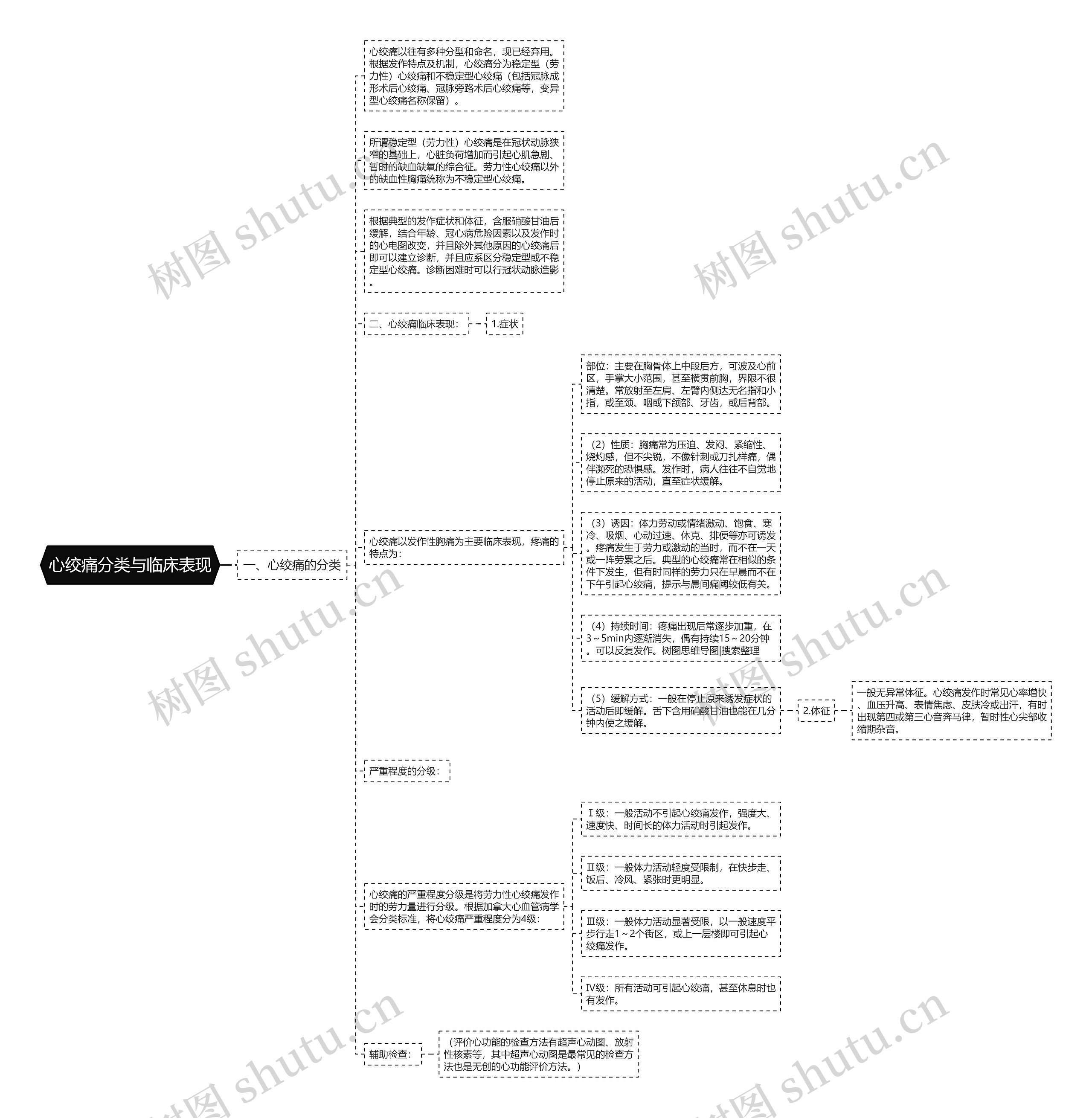 心绞痛分类与临床表现思维导图