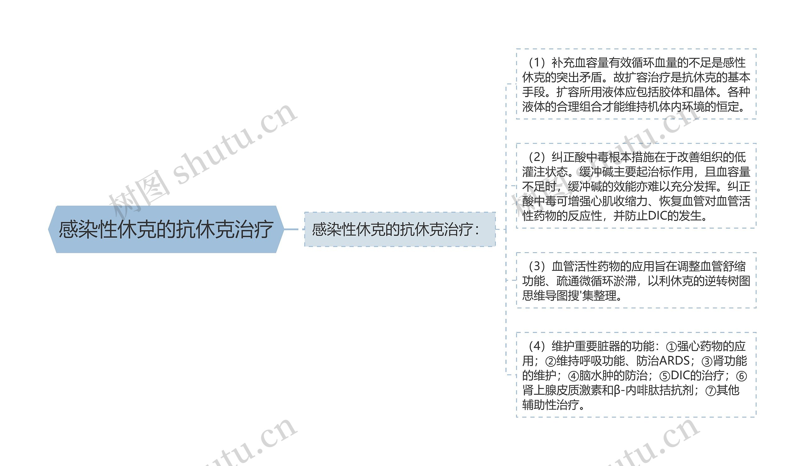 感染性休克的抗休克治疗 感染性休克的抗休克治疗