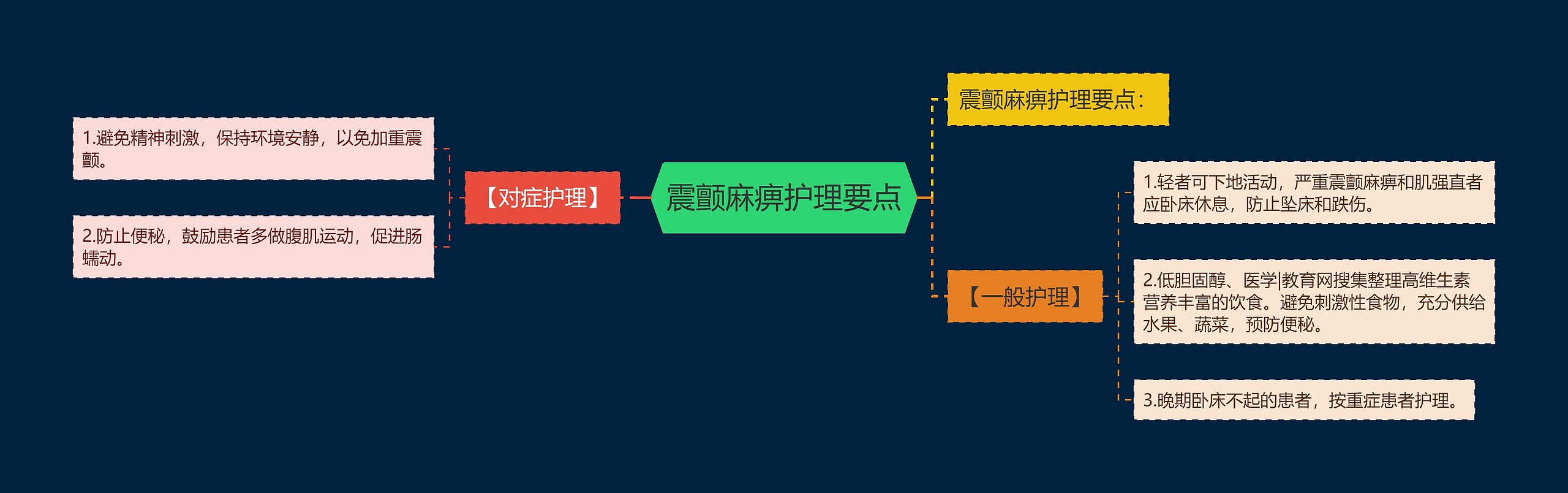 震颤麻痹护理要点