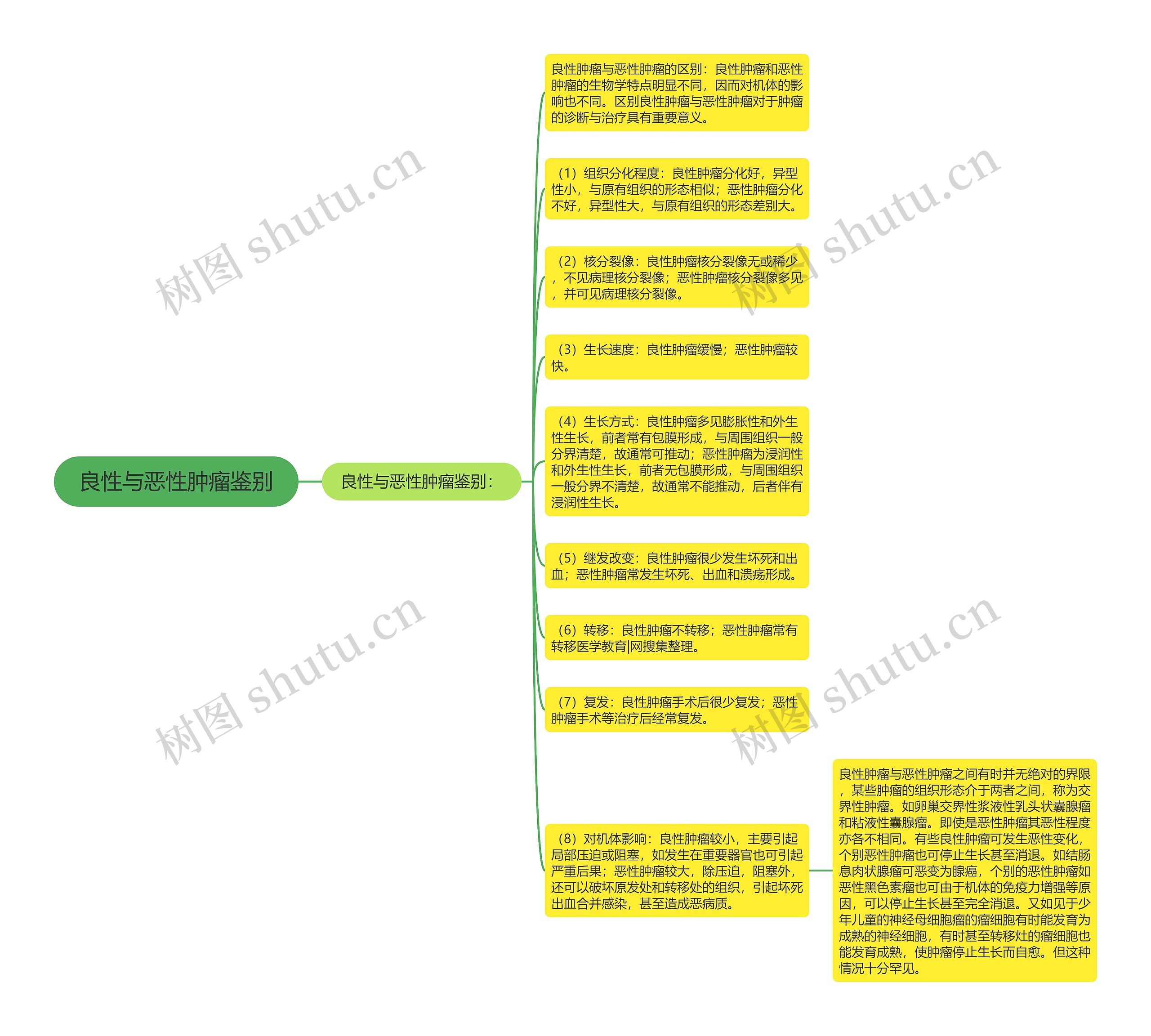 良性与恶性肿瘤鉴别思维导图