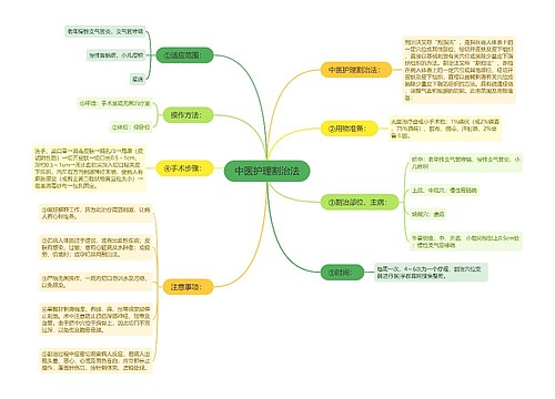 中医护理割治法