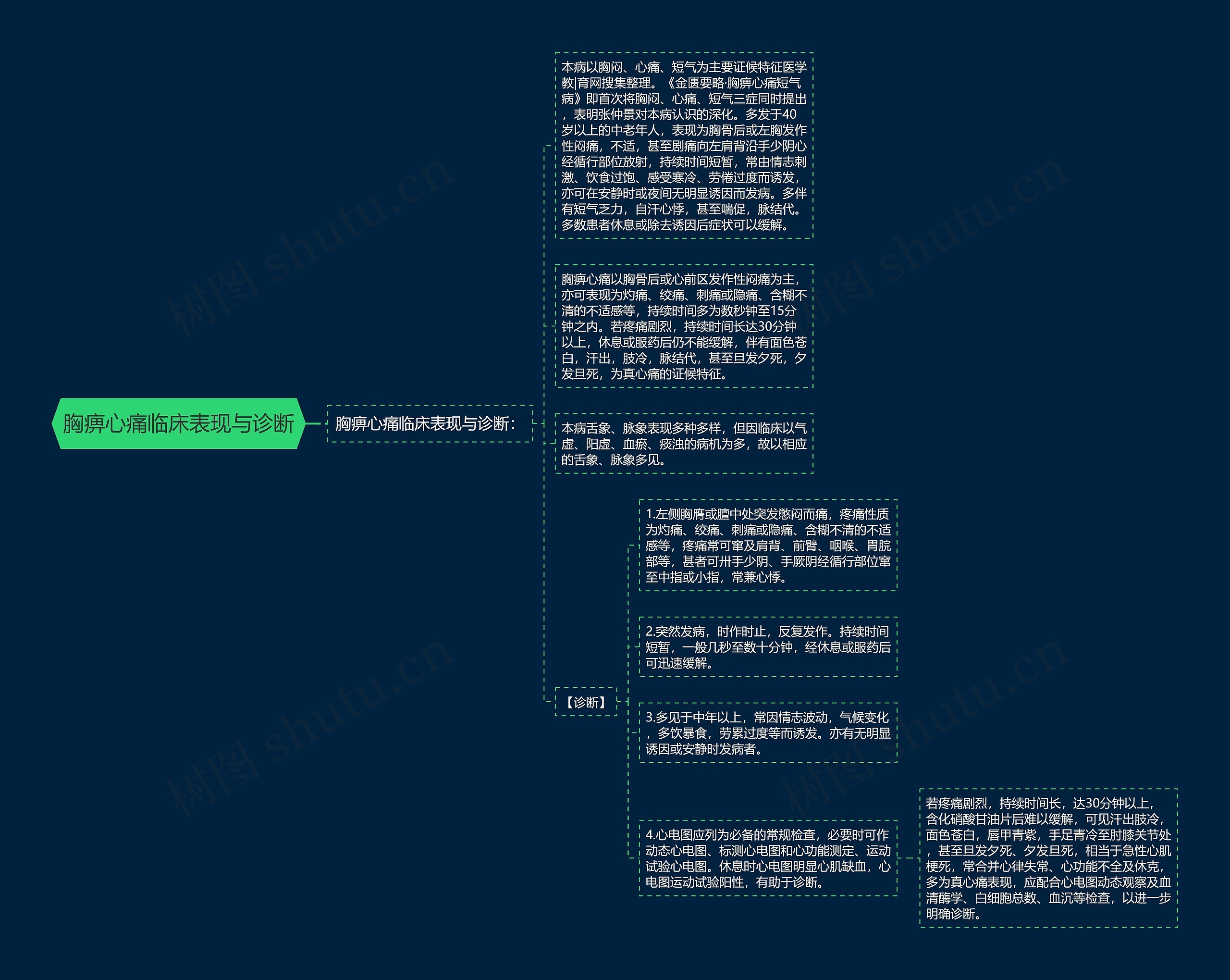 胸痹心痛临床表现与诊断思维导图