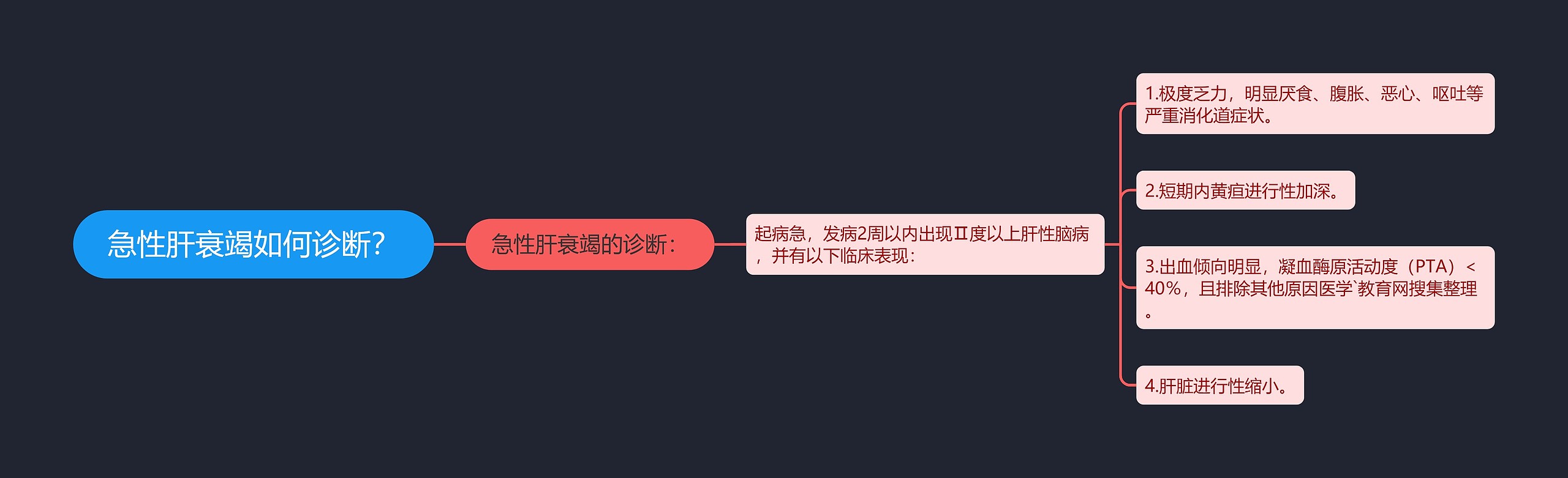 急性肝衰竭如何诊断? 急性肝衰竭如何诊断?