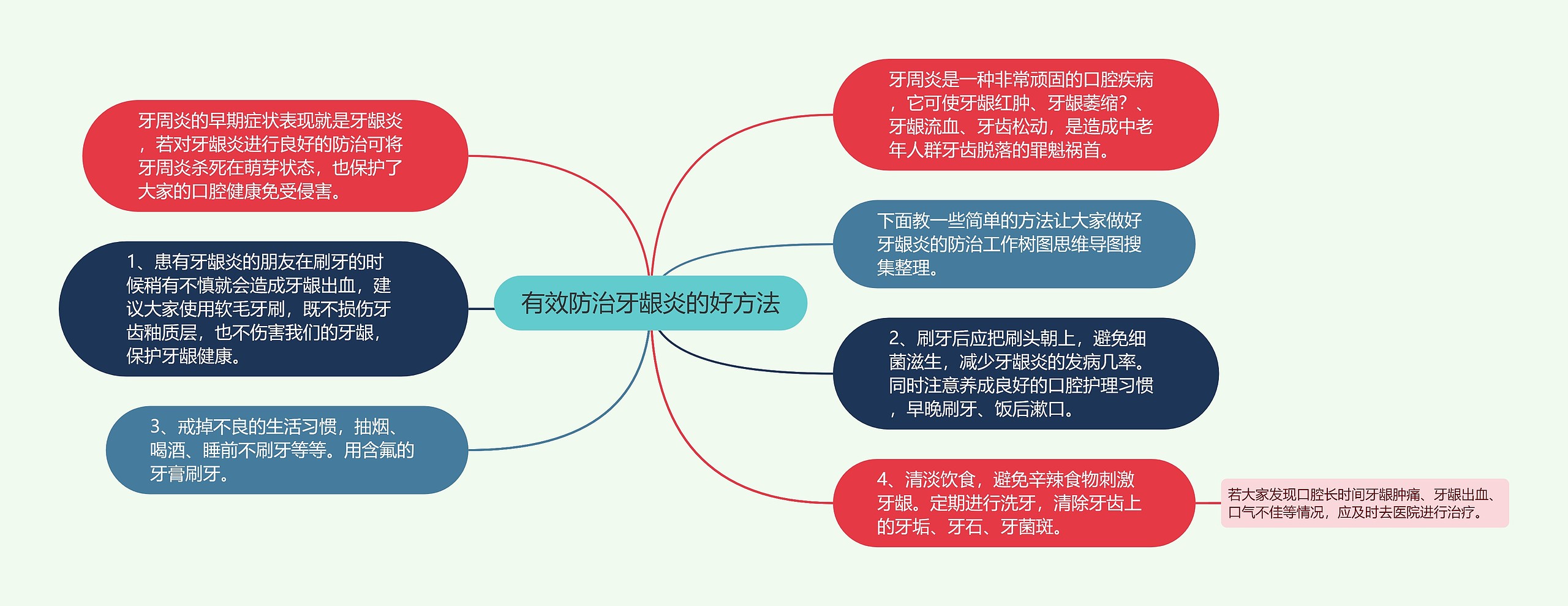 有效防治牙龈炎的好方法思维导图