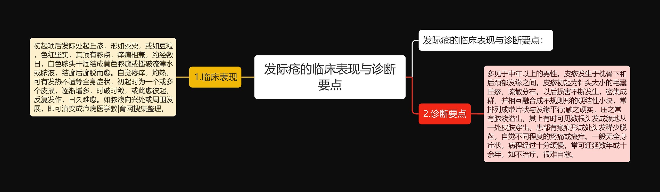 发际疮的临床表现与诊断要点思维导图