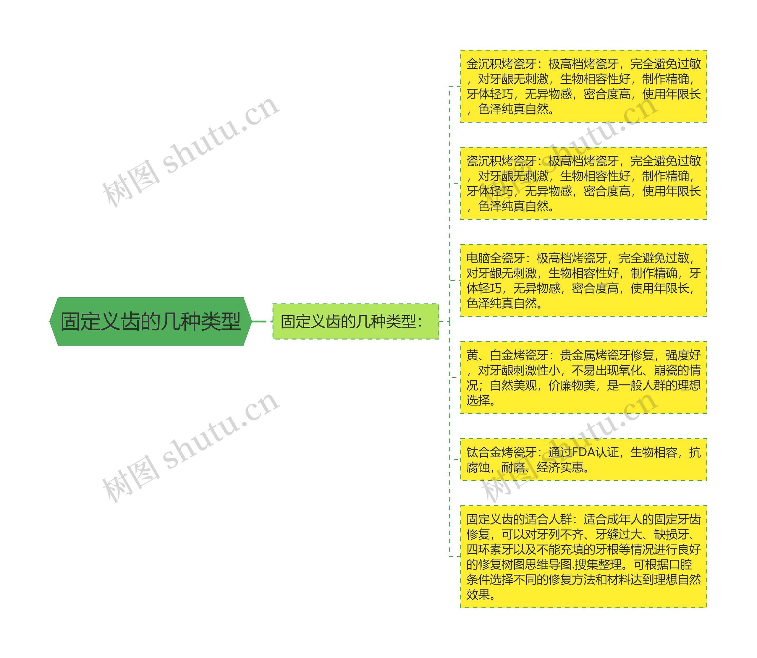 固定义齿的几种类型思维导图