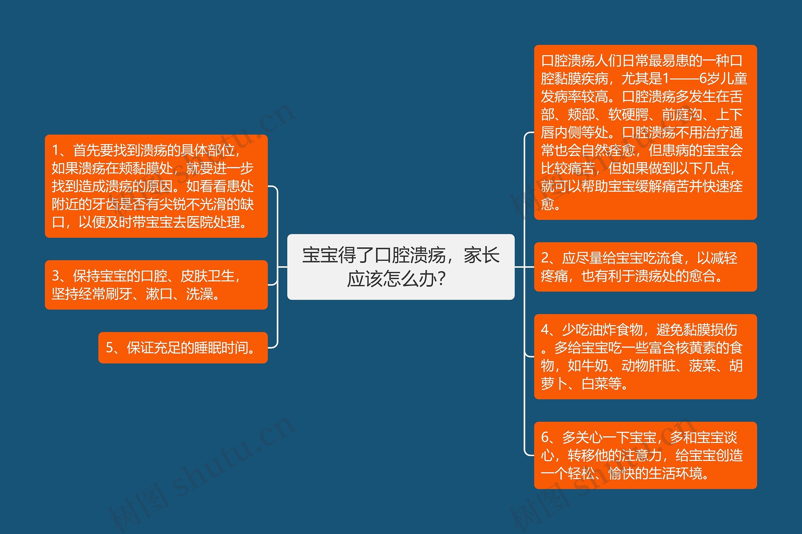 宝宝得了口腔溃疡，家长应该怎么办？思维导图