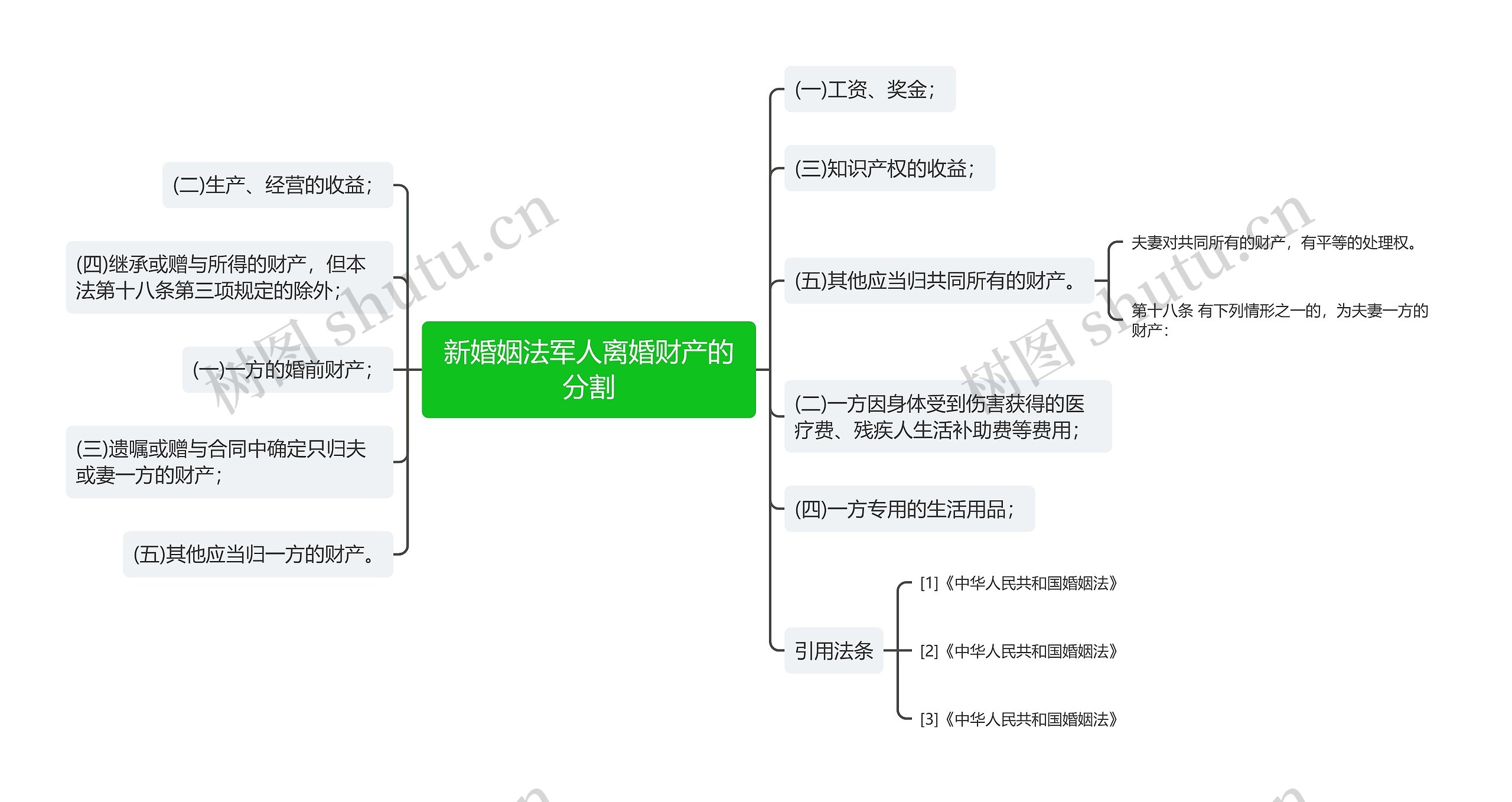 新婚姻法军人离婚财产的分割思维导图