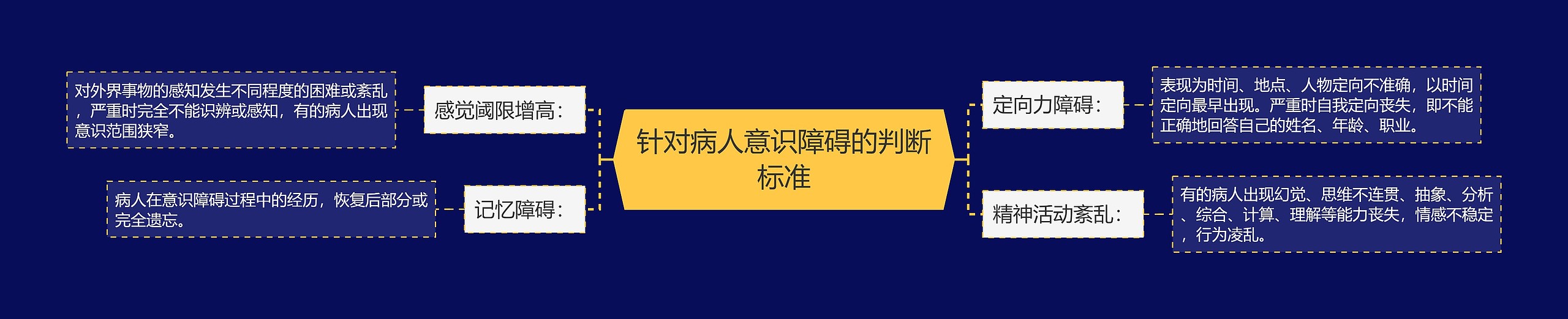 针对病人意识障碍的判断标准思维导图