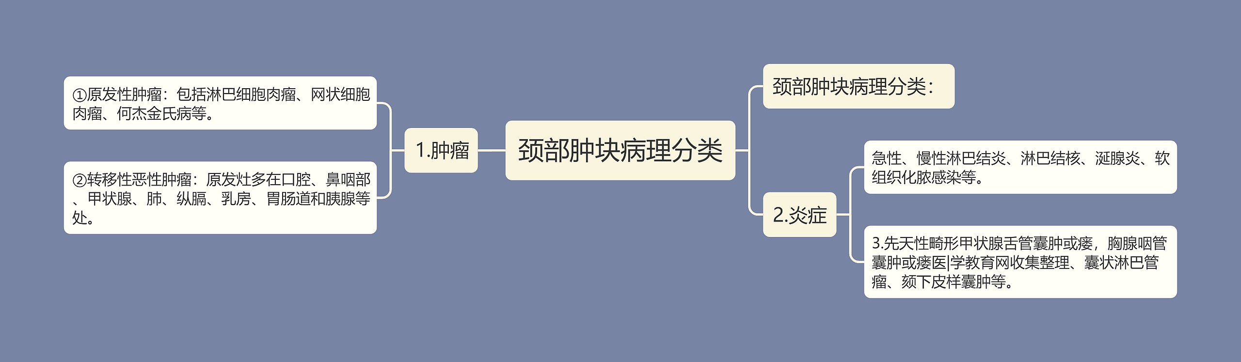 颈部肿块病理分类思维导图