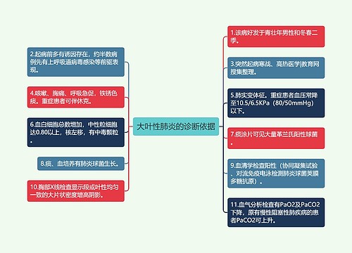大叶性肺炎的诊断依据