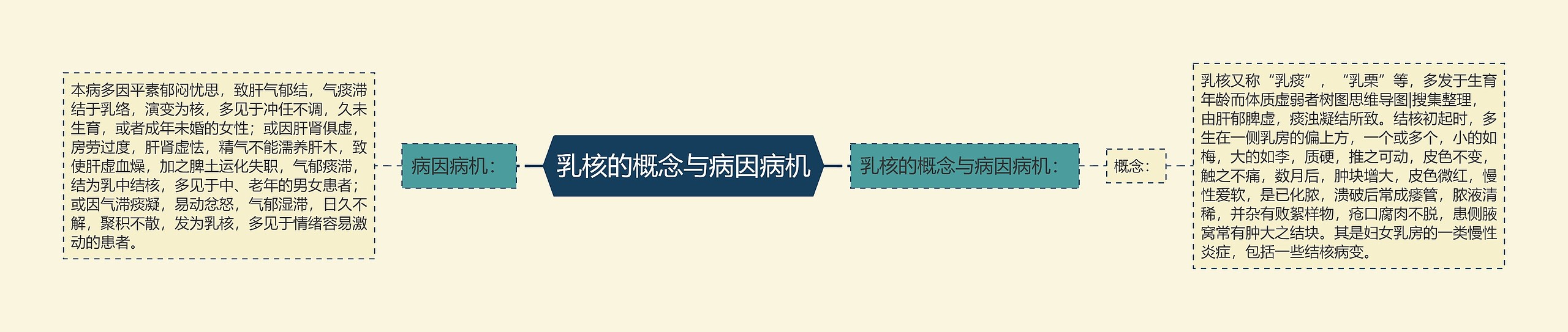 乳核的概念与病因病机