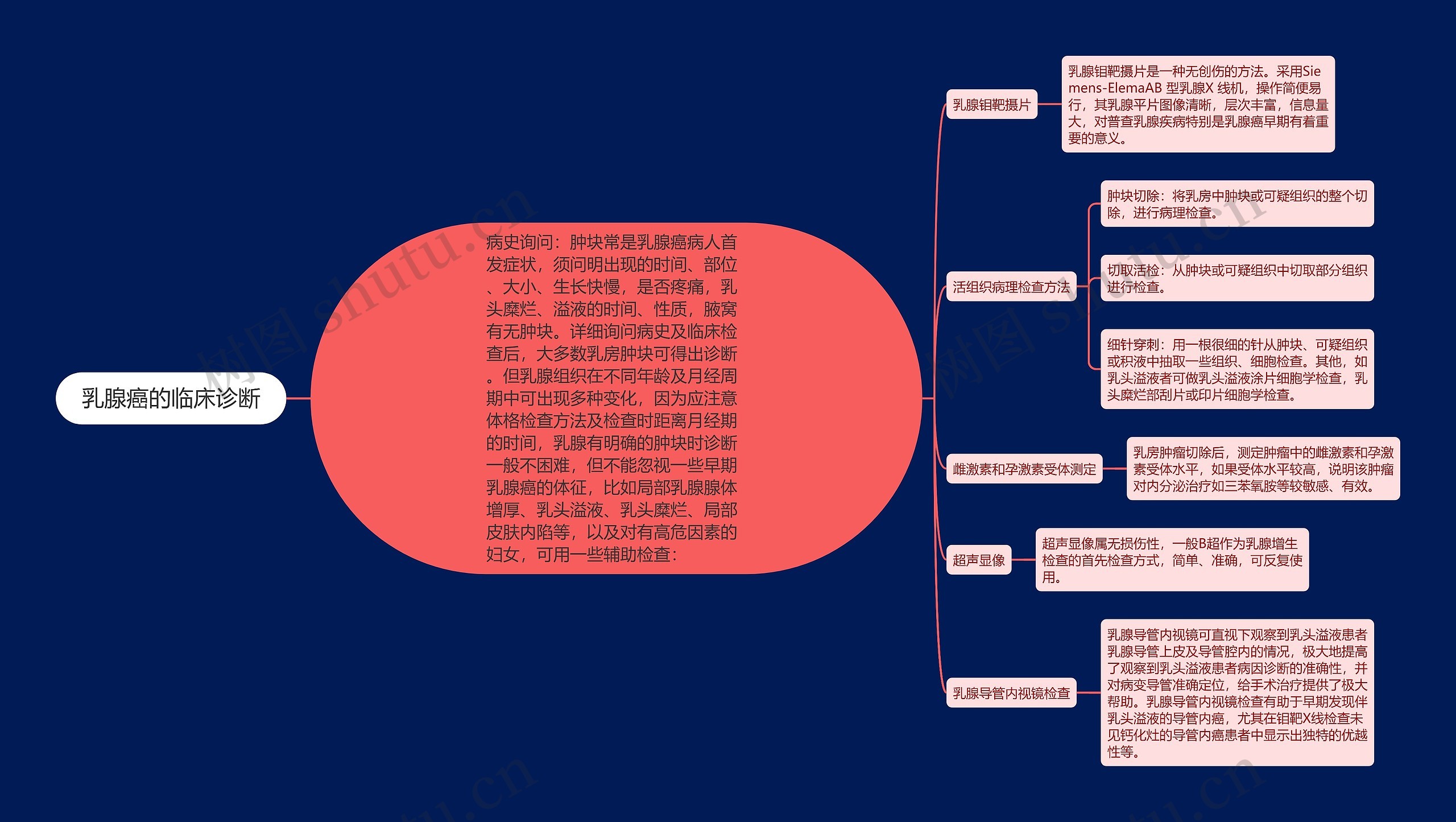 乳腺癌的临床诊断思维导图