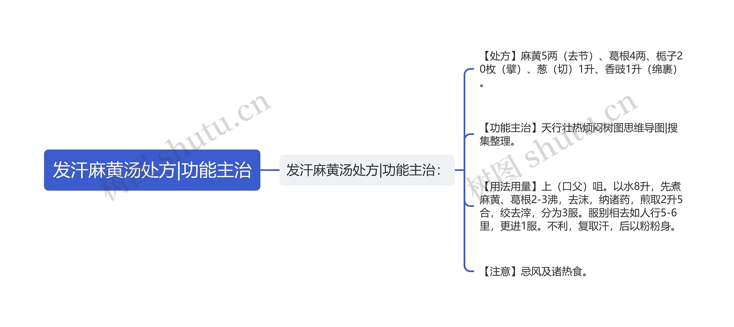 发汗麻黄汤处方|功能主治思维导图