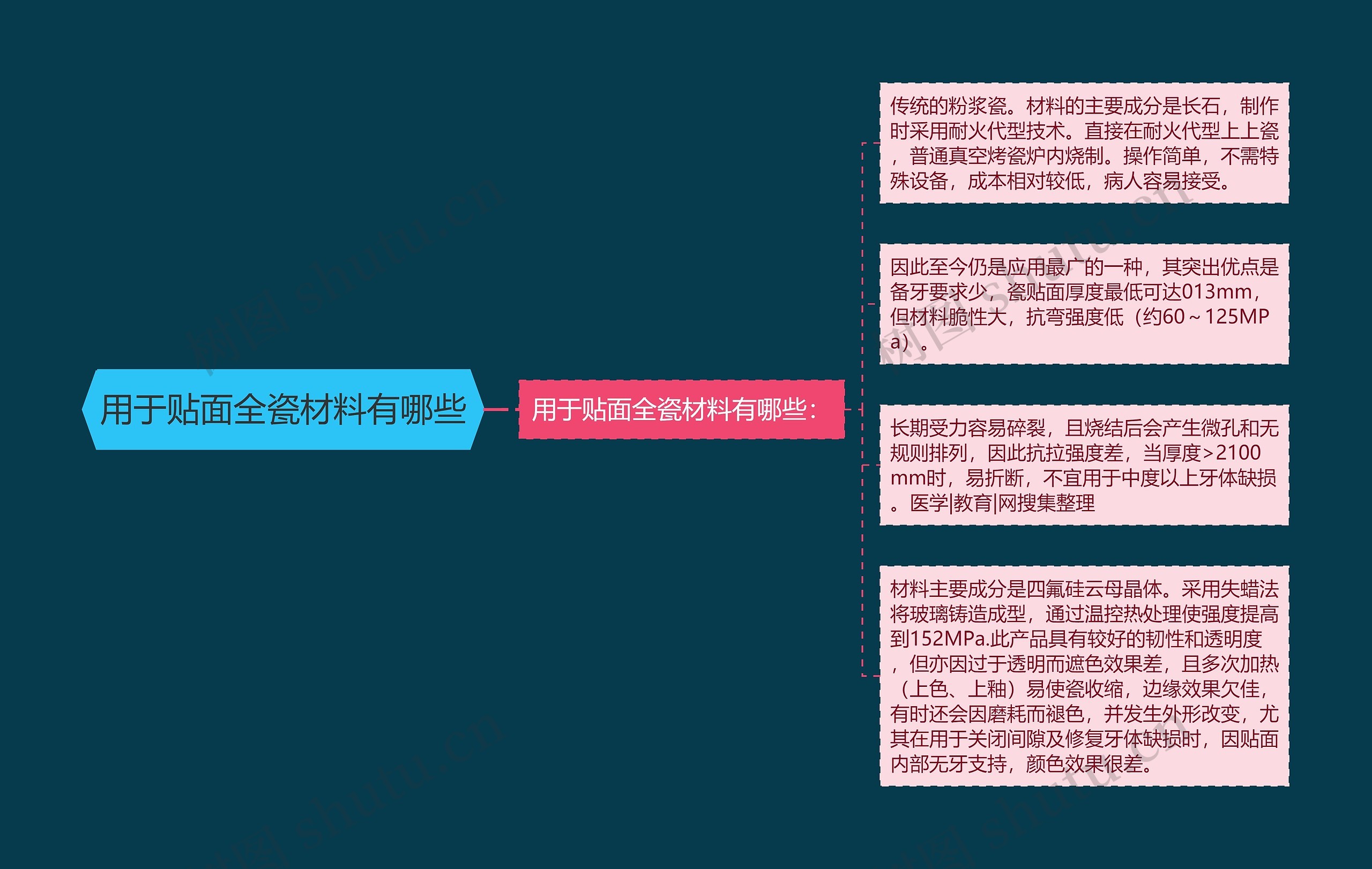 用于贴面全瓷材料有哪些思维导图