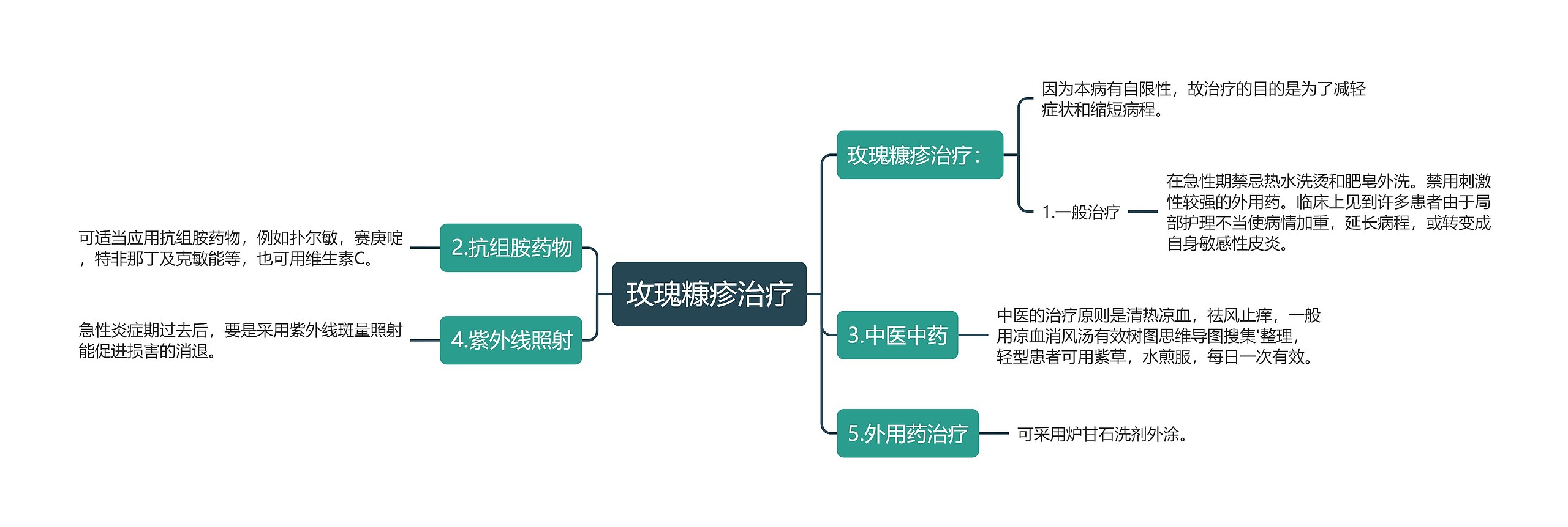 玫瑰糠疹治疗思维导图