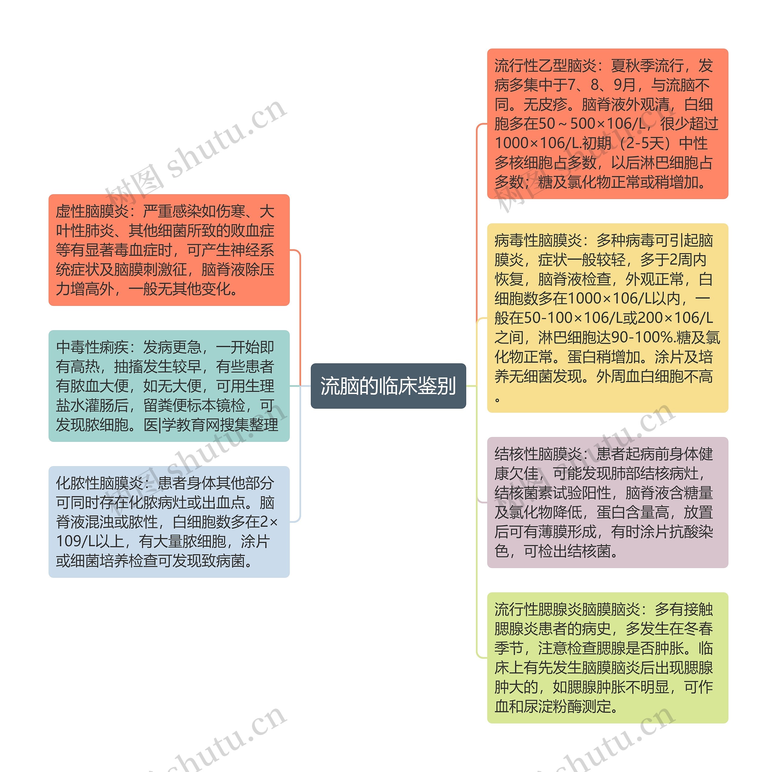 流脑的临床鉴别