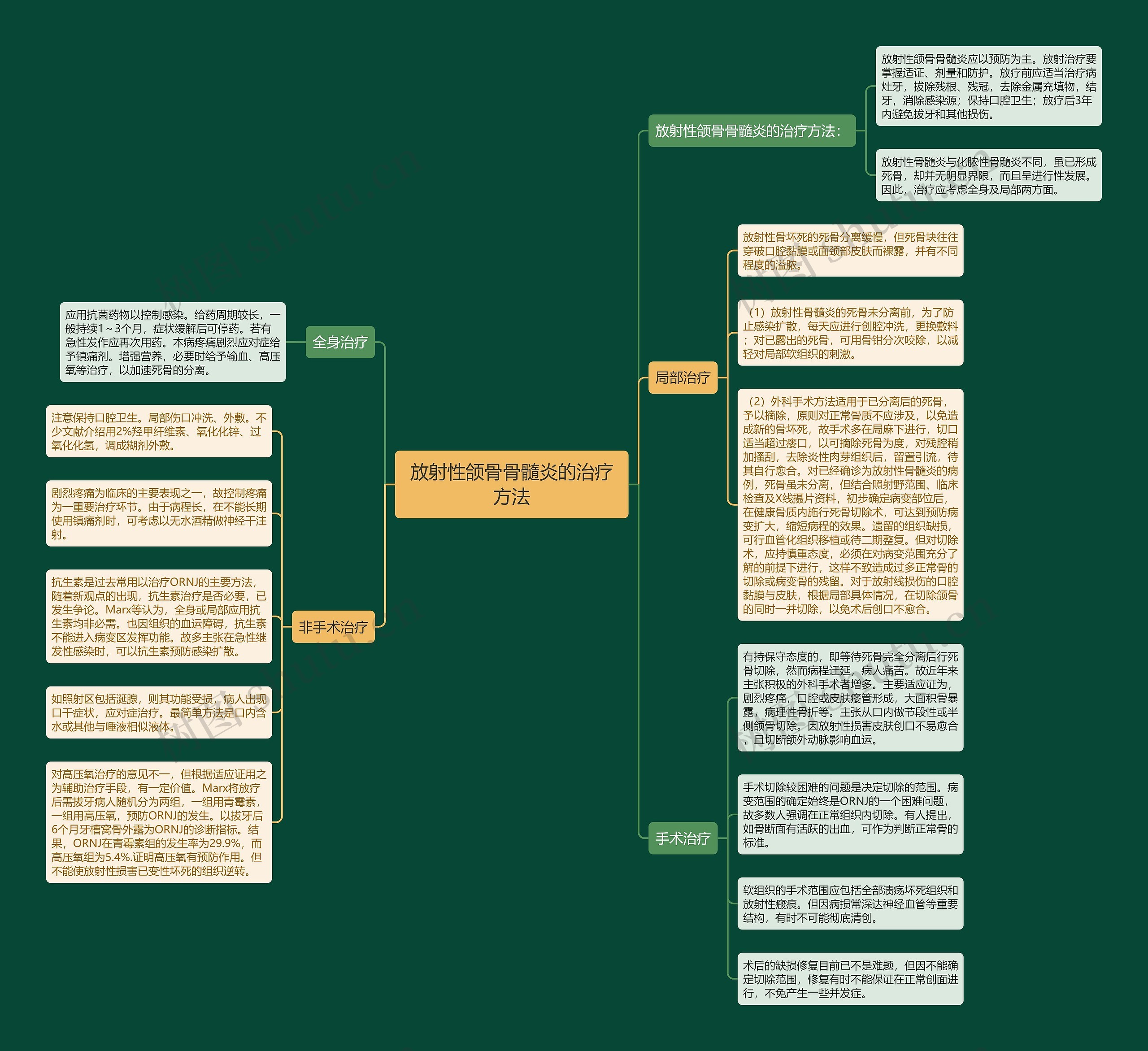 放射性颌骨骨髓炎的治疗方法思维导图