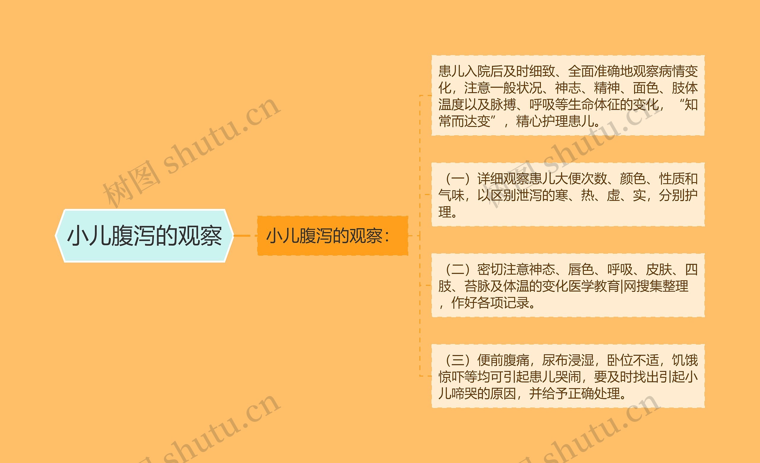 小儿腹泻的观察 小儿腹泻的观察