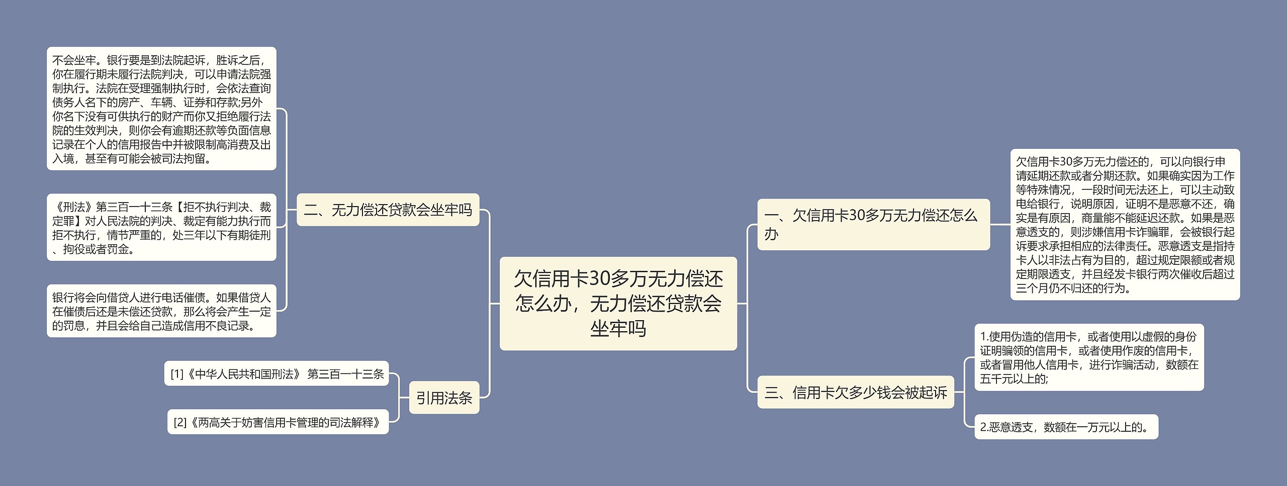 欠信用卡30多万无力偿还怎么办，无力偿还贷款会坐牢吗思维导图