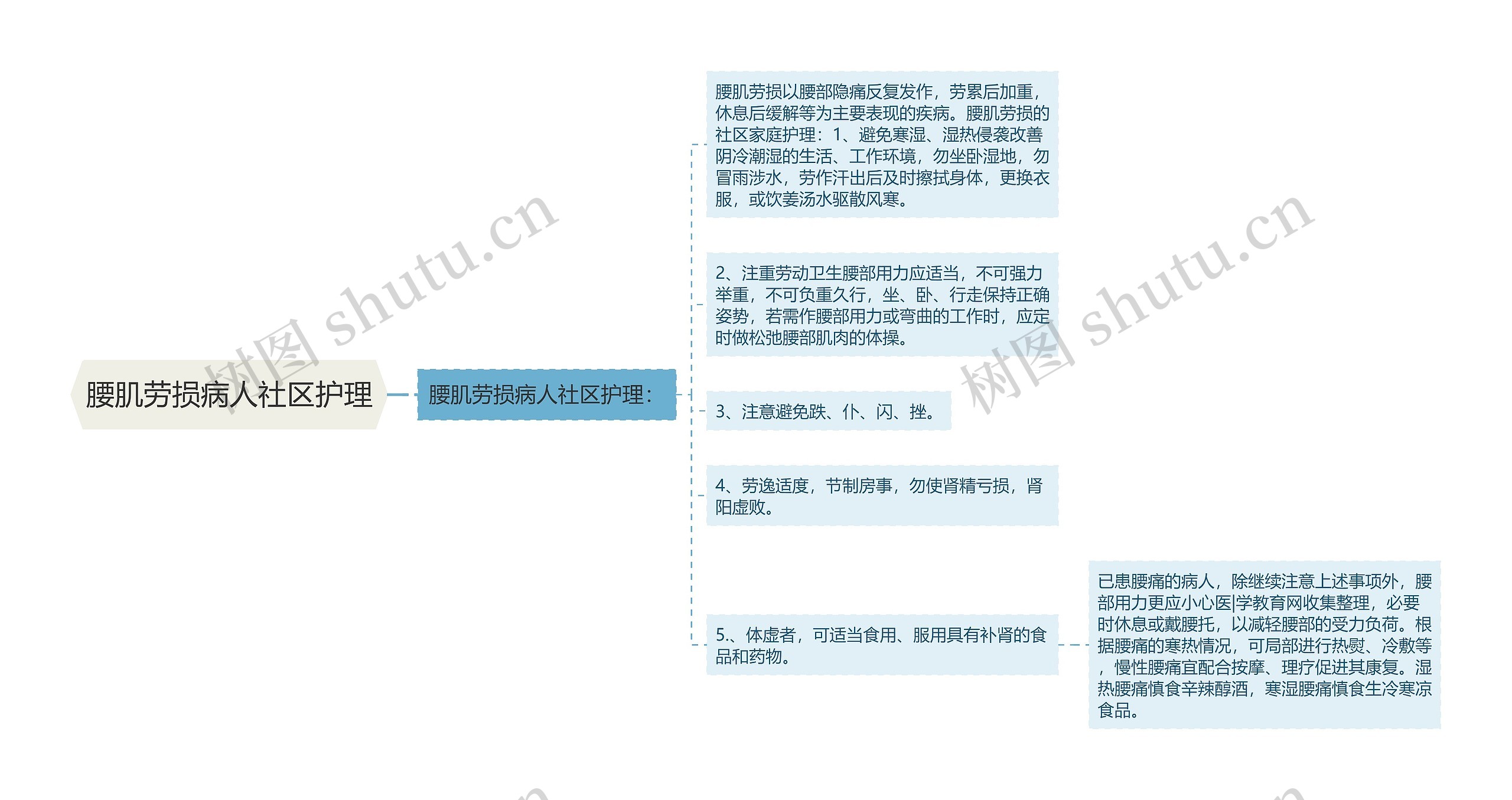 腰肌劳损病人社区护理思维导图